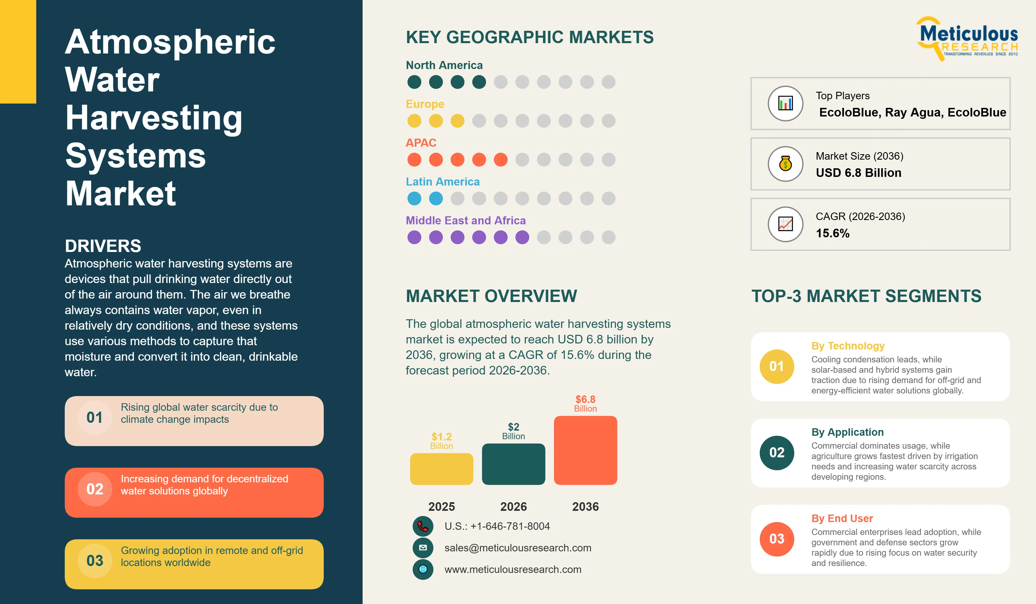 Atmospheric Water Harvesting Systems Market - Global Opportunity Analysis And Industry Forecasts (2026-2036) infographic