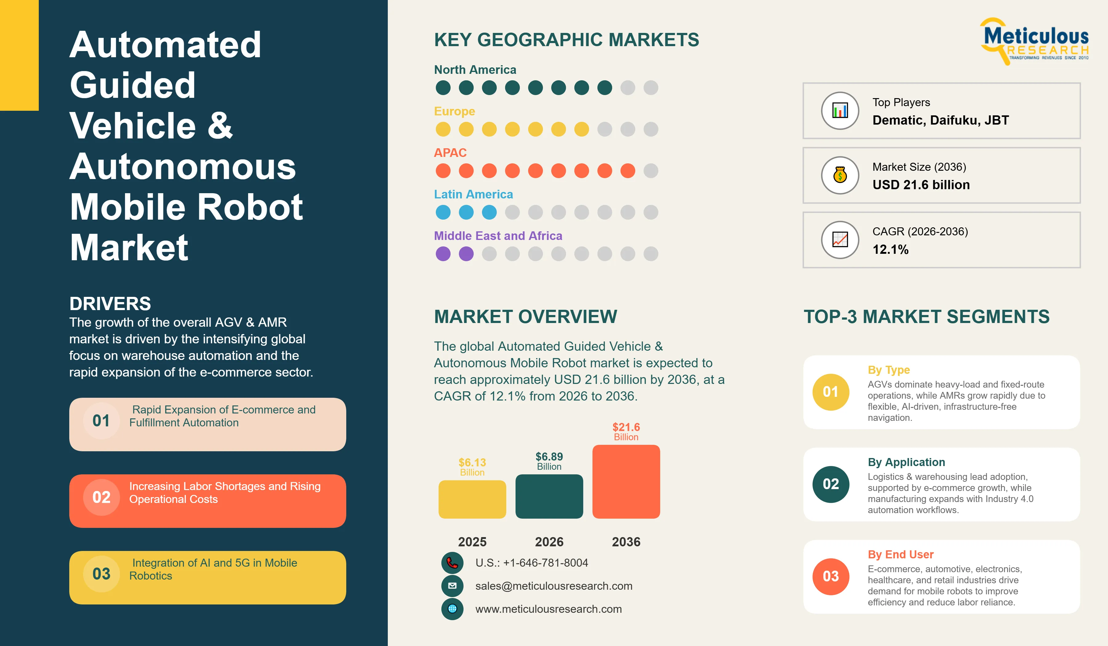 Automated Guided Vehicle (AGV) & Autonomous Mobile Robot (AMR) Market - Global Opportunity Analysis and Industry Forecast (2026-2036) infographic