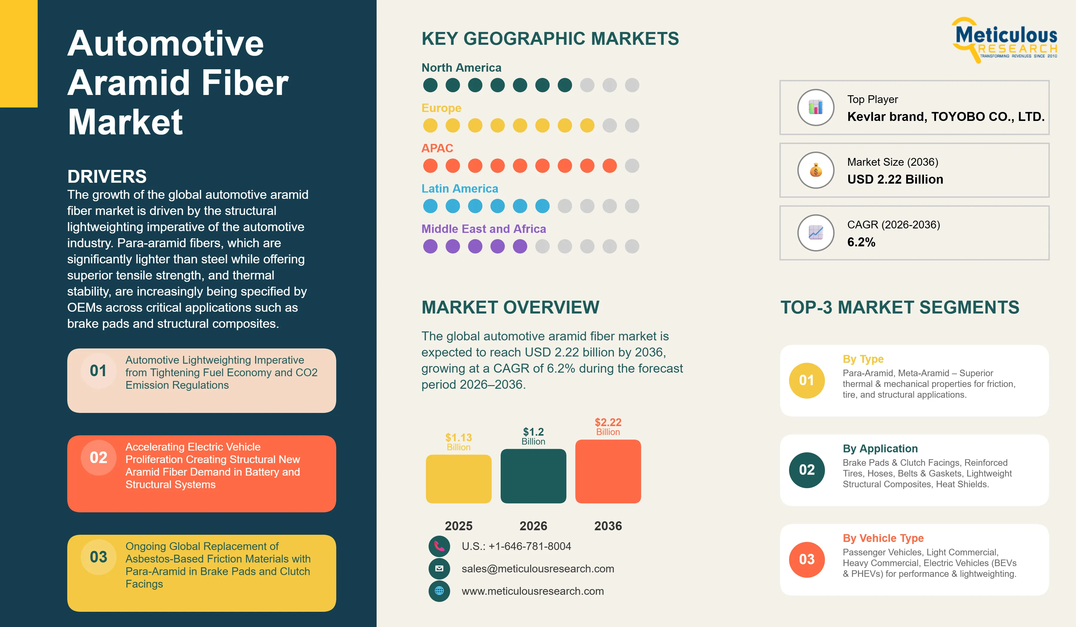 Automotive Aramid Fiber Market - Global Opportunity Analysis And Industry Forecast (2026-2036) infographic