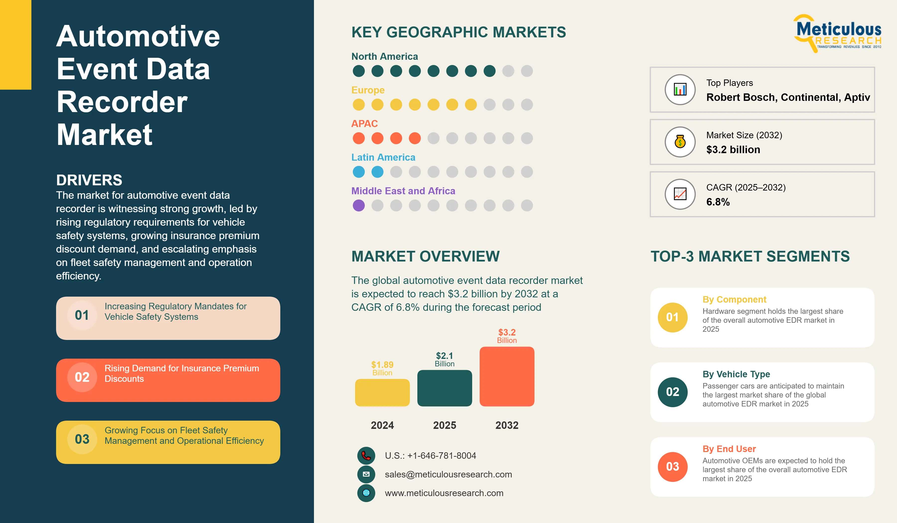Automotive Event Data Recorder Market - Global Opportunity Analysis and Industry Forecast (2025-2032) infographic