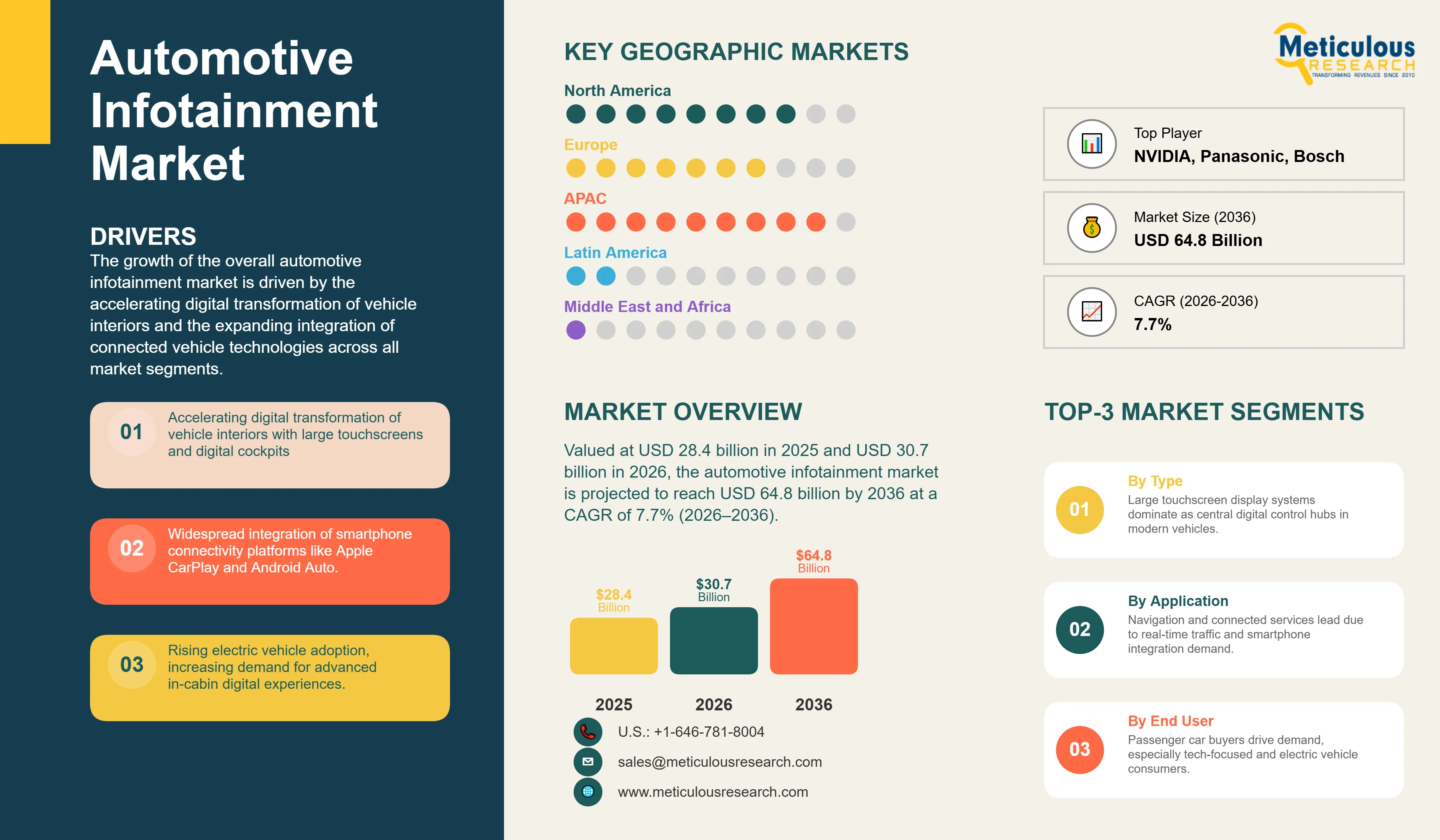 Automotive Infotainment Market - Global Opportunity Analysis and Industry Forecast (2026-2036) infographic