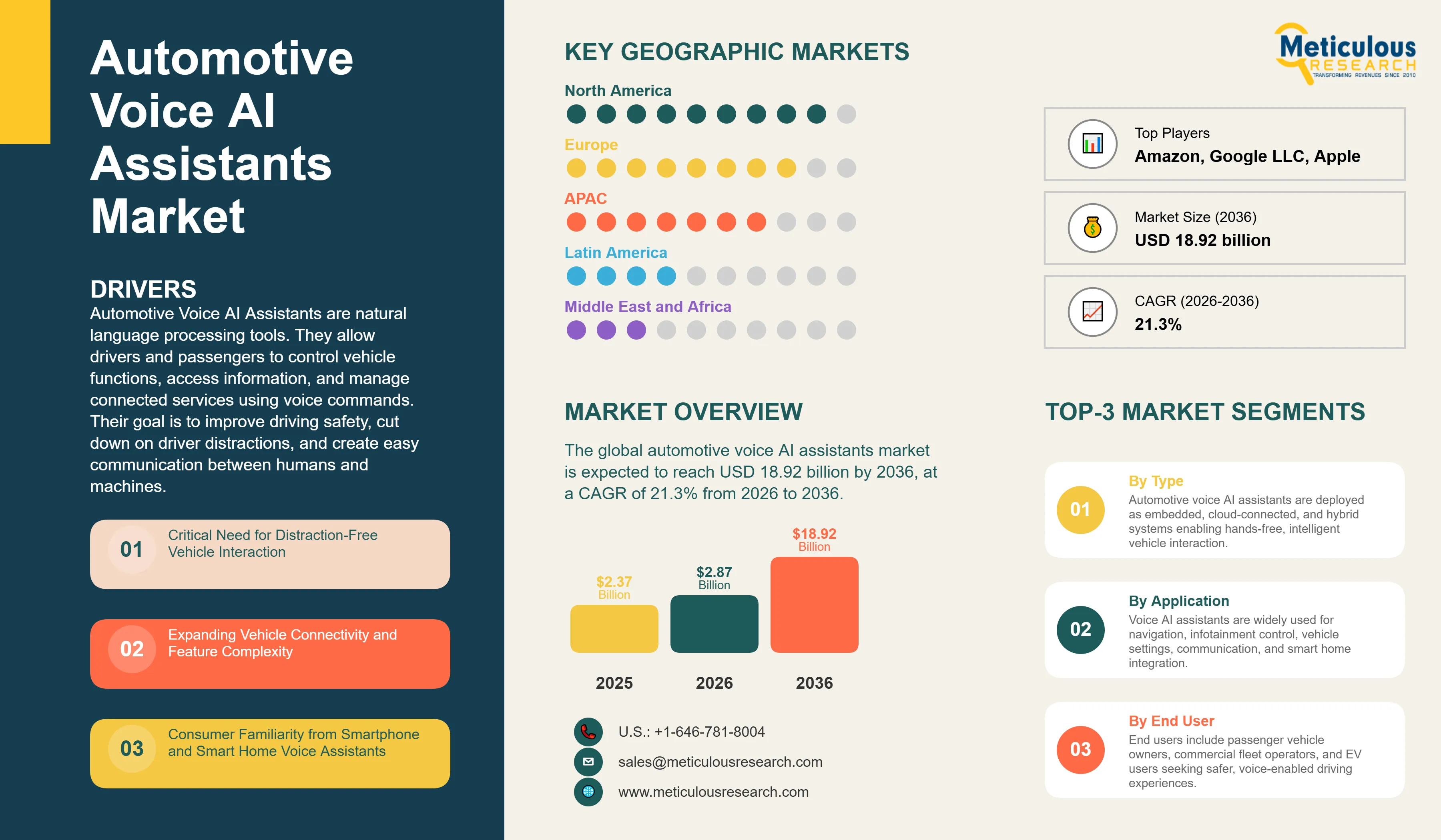 Automotive Voice AI Assistants Market - Global Opportunity Analysis and Industry Forecast (2026-2036) infographic