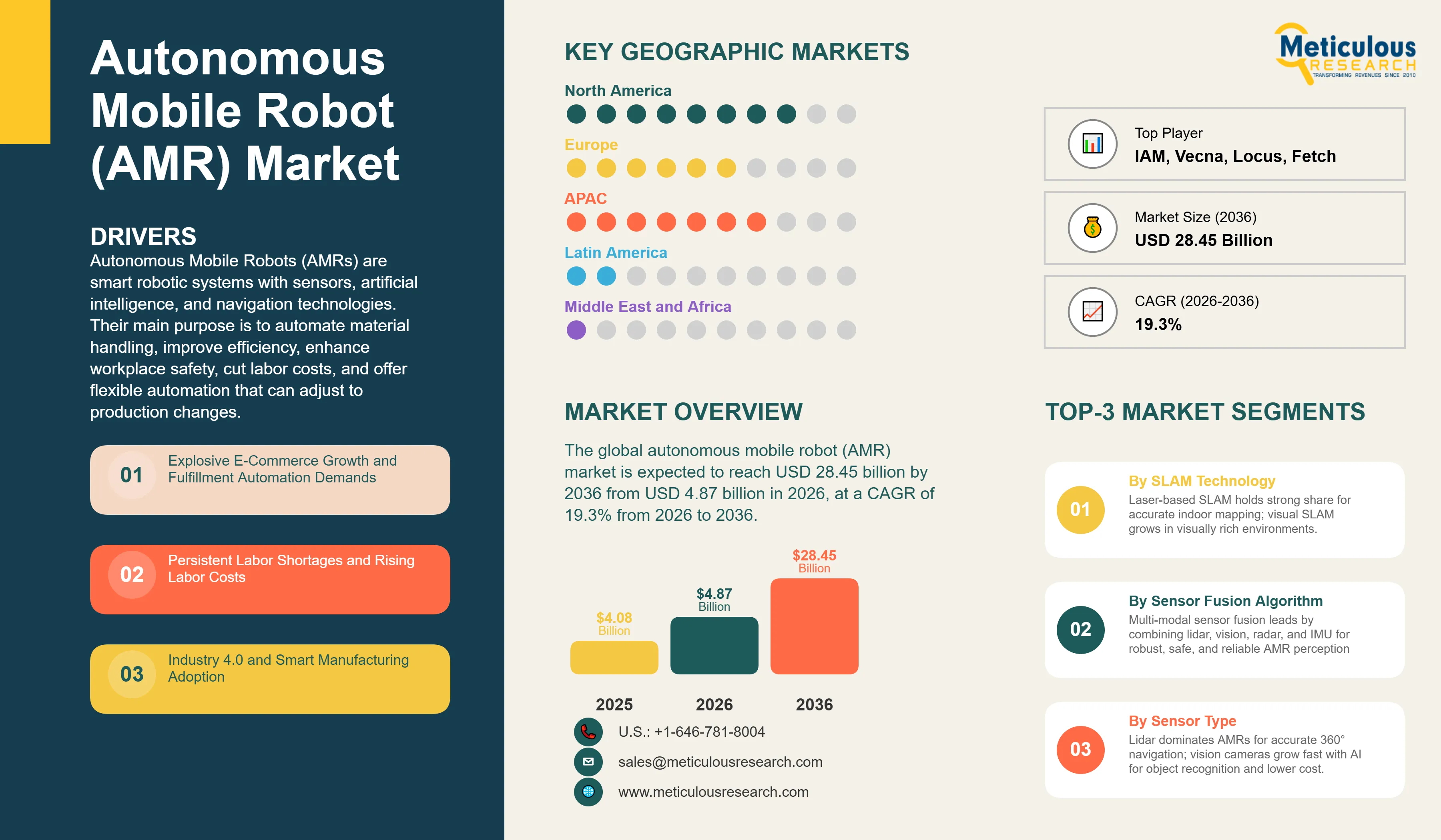 Autonomous Mobile Robot (AMR) Market - Global Opportunity Analysis and Industry Forecast (2026-2036) infographic
