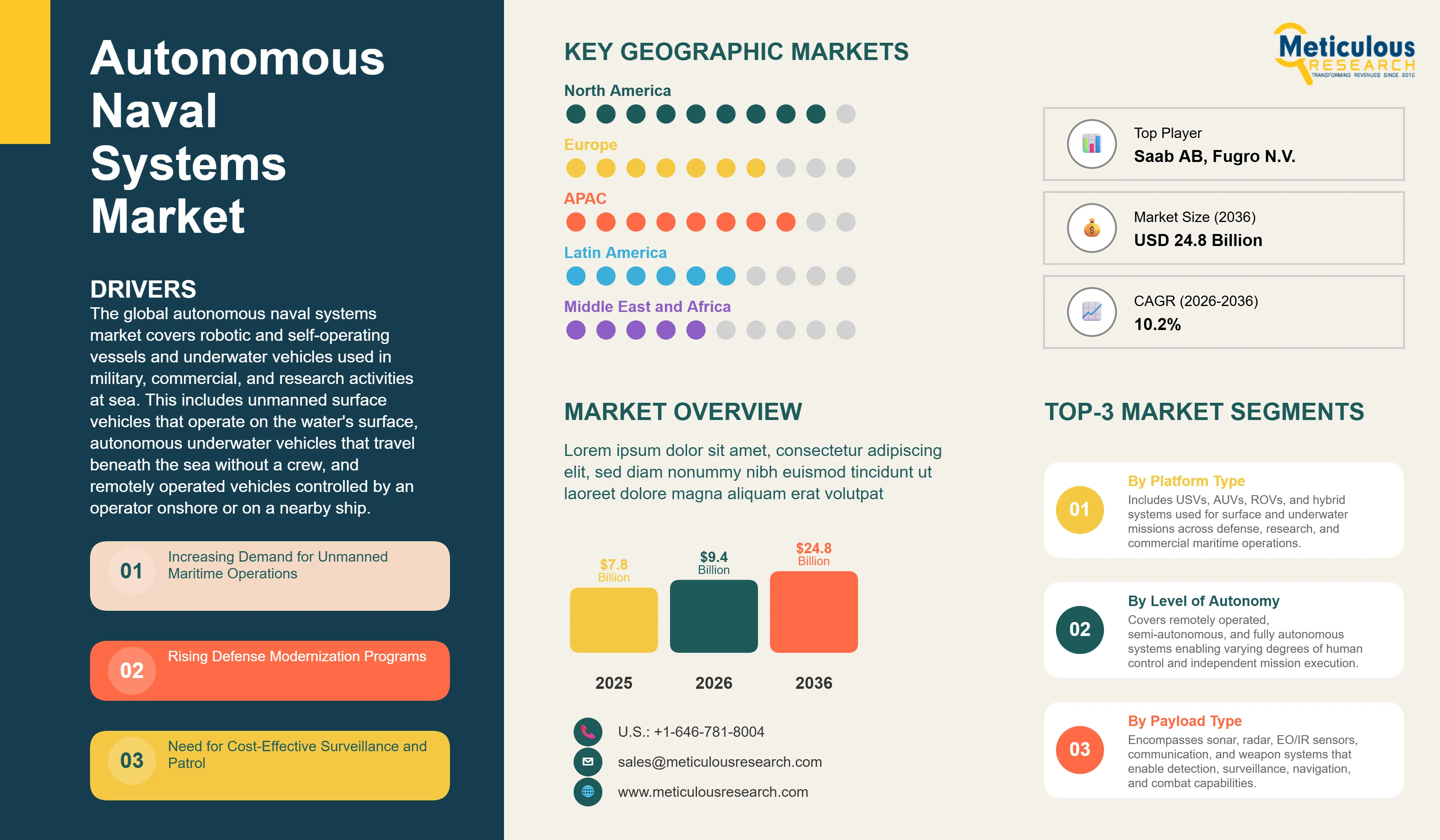 Autonomous Naval Systems Market - Global Opportunity Analysis and Industry Forecast (2026-2036) infographic