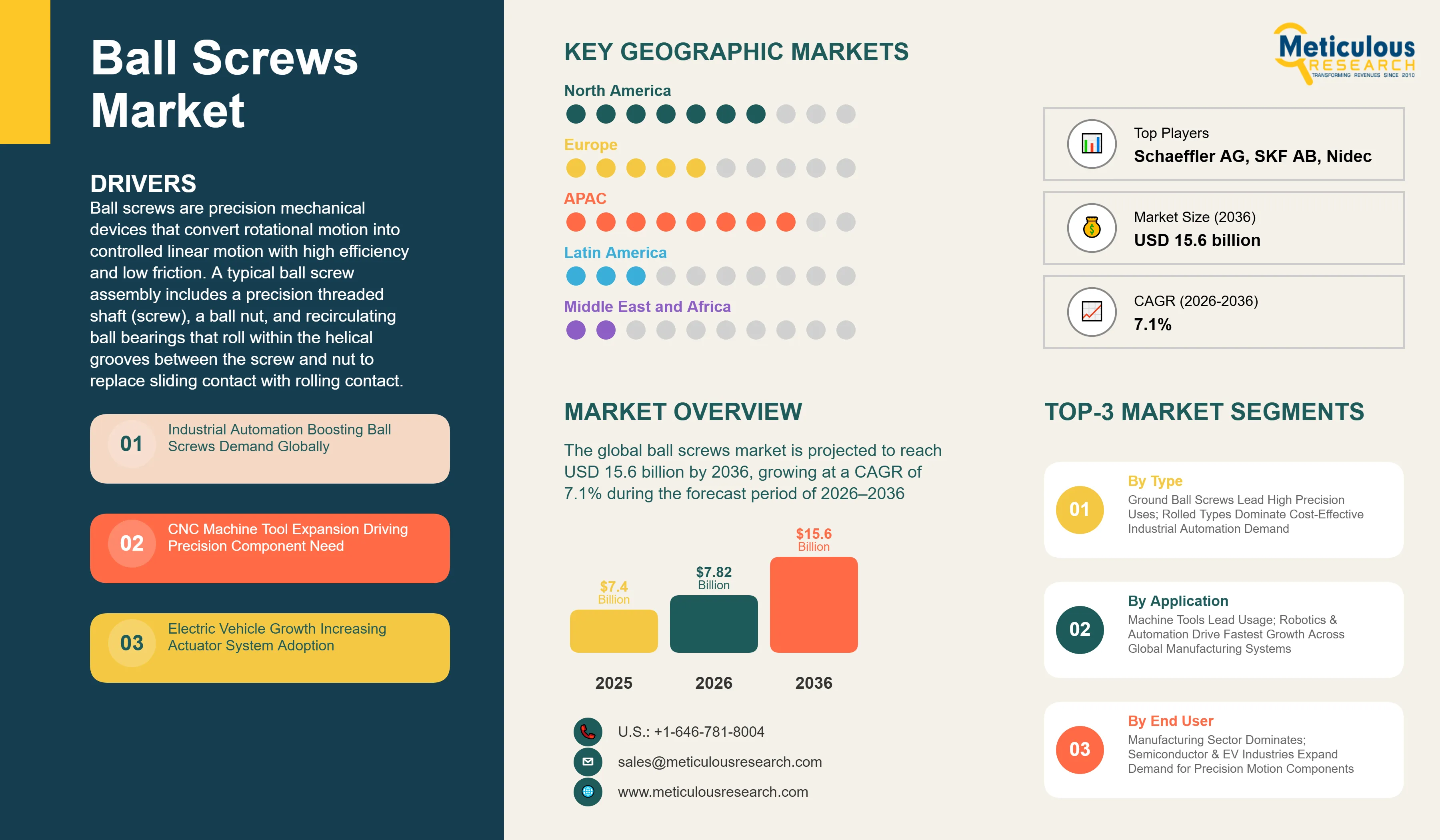 Ball Screws Market - Global Opportunity Analysis and Industry Forecast (2026-2036) infographic