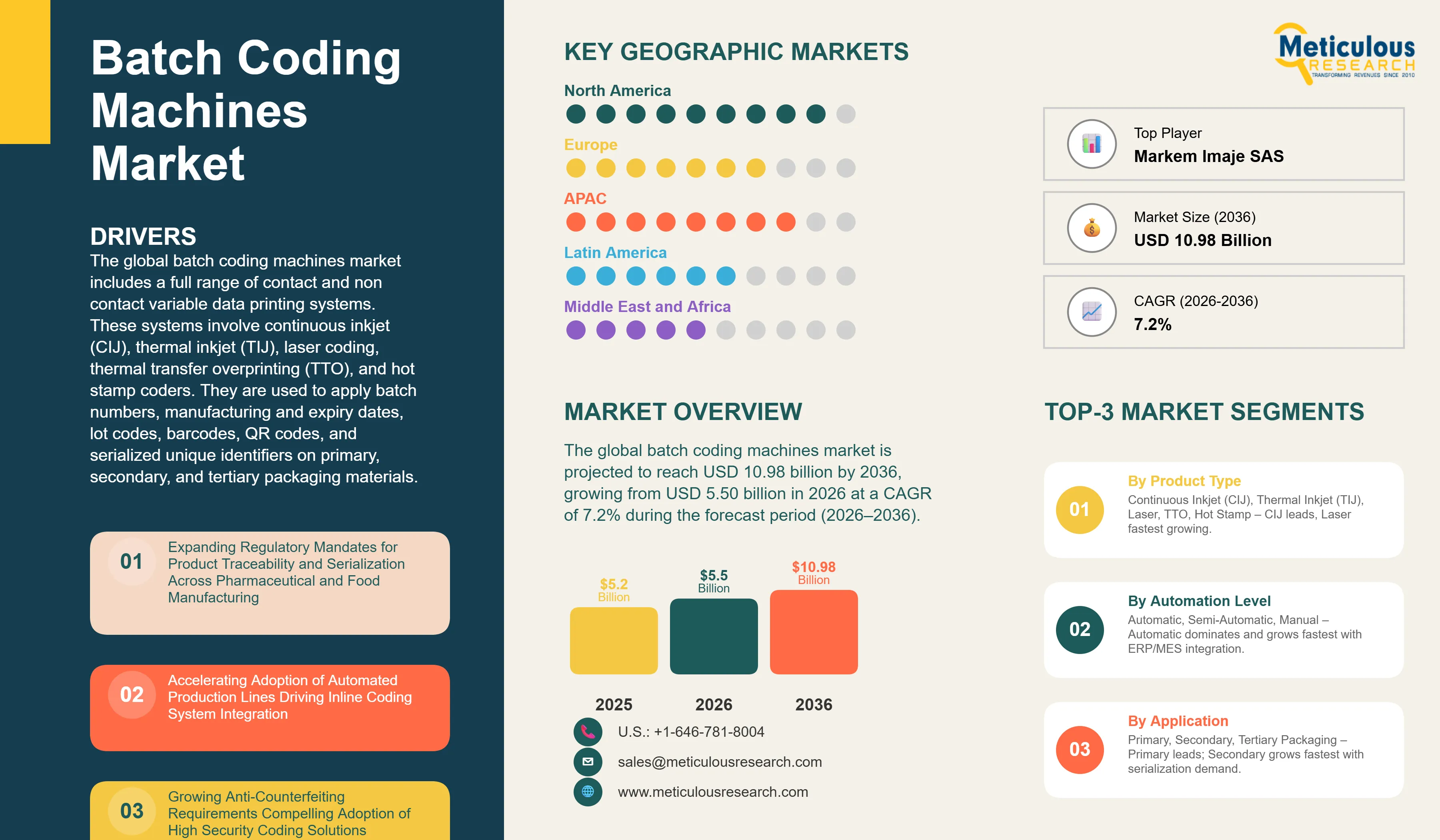 Batch Coding Machines Market - Global Opportunity Analysis and Industry Forecast (2026-2036) infographic