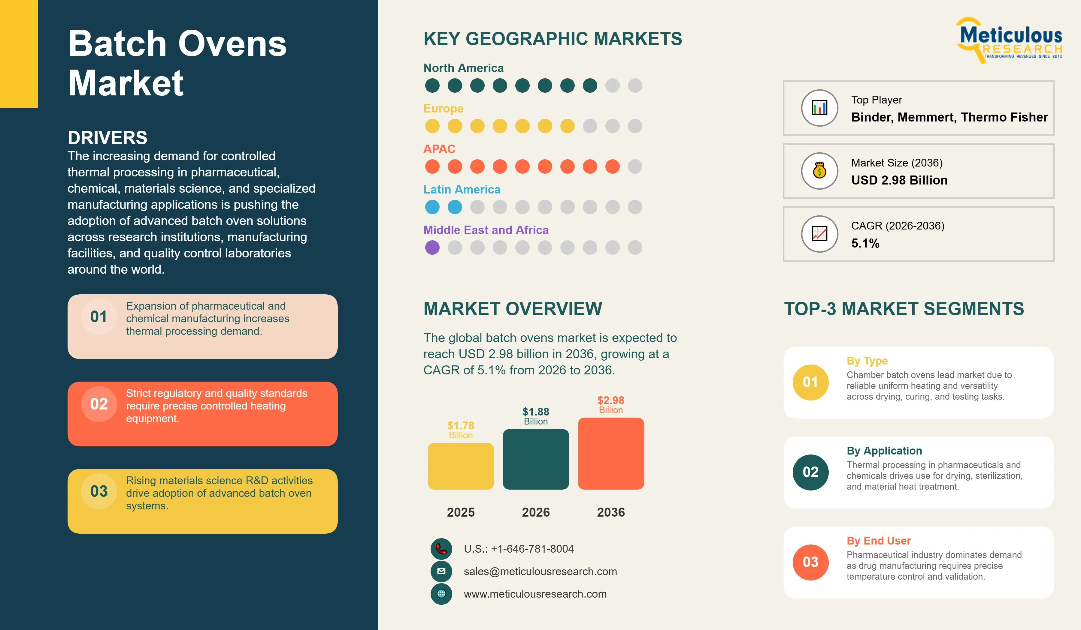 Batch Ovens Market - Global Opportunity Analysis and Industry Forecast (2026-2036) infographic