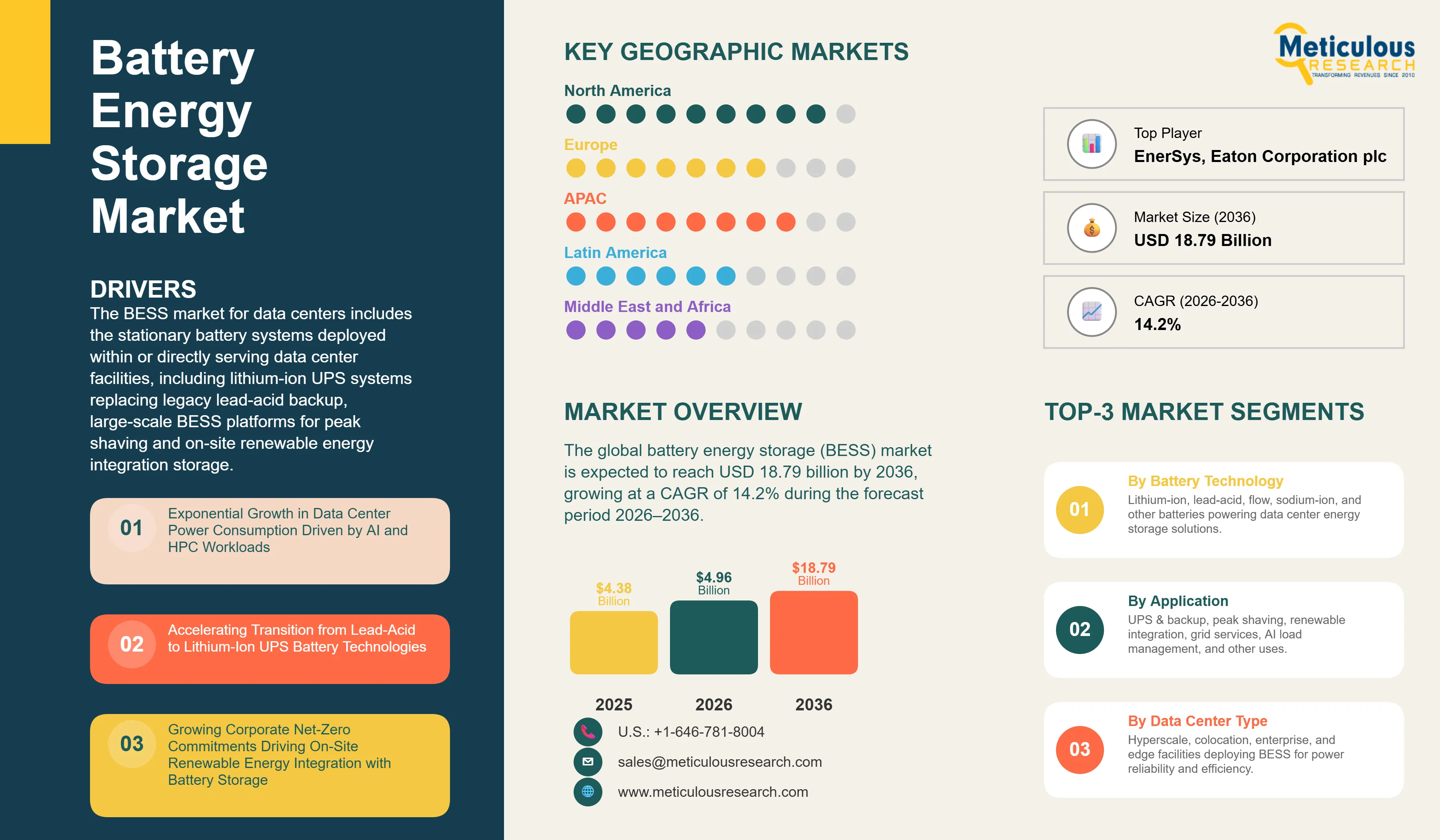 Battery Energy Storage (BESS) Market for Data Centers - Global Opportunity Analysis and Industry Forecast (2026-2036) infographic