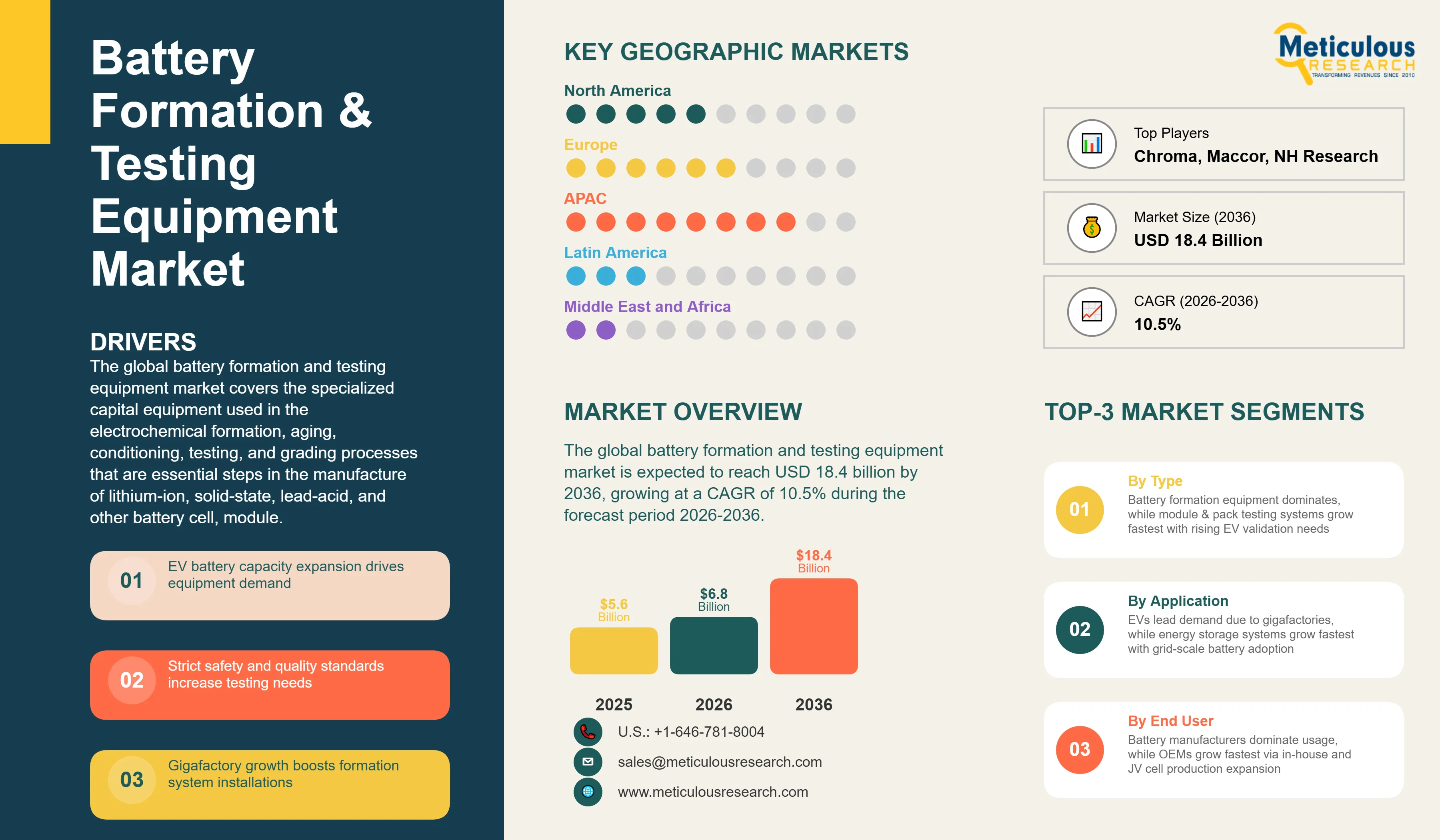 Battery Formation & Testing Equipment Market - Global Opportunity Analysis and Industry Forecast (2026-2036) infographic