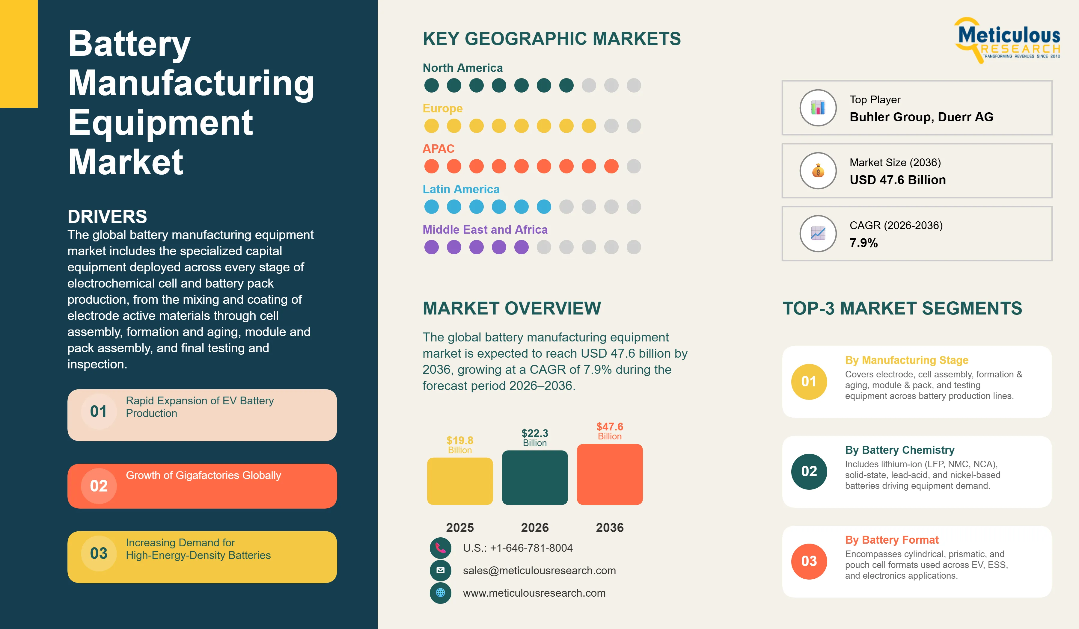 Battery Manufacturing Equipment Market - Global Opportunity Analysis and Industry Forecast (2026-2036) infographic