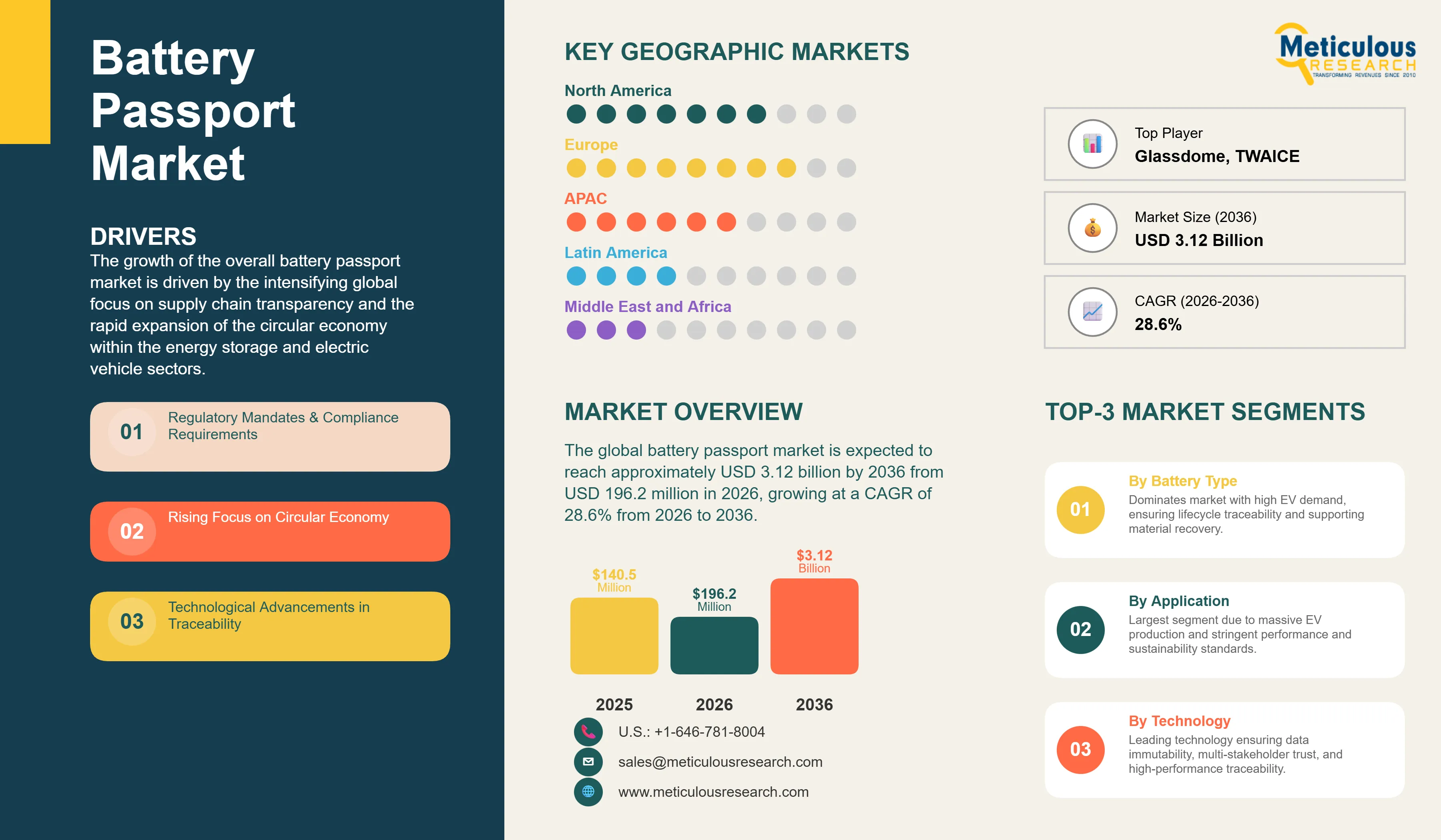 Battery Passport Market - Global Opportunity Analysis and Industry Forecast (2026-2036) infographic
