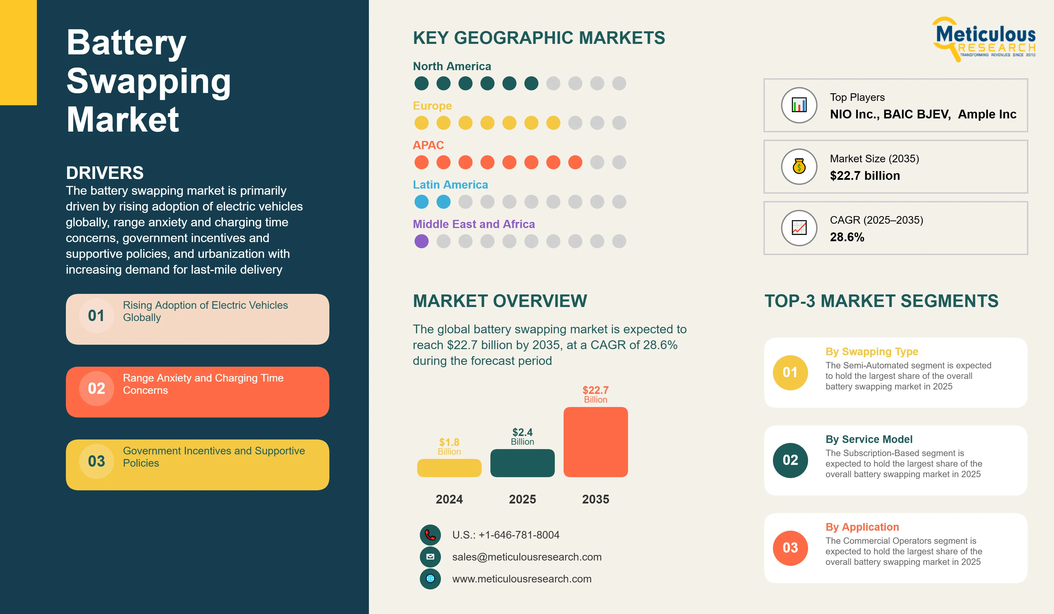 Battery Swapping Market - Global Opportunity Analysis and Industry Forecast (2025-2035) infographic