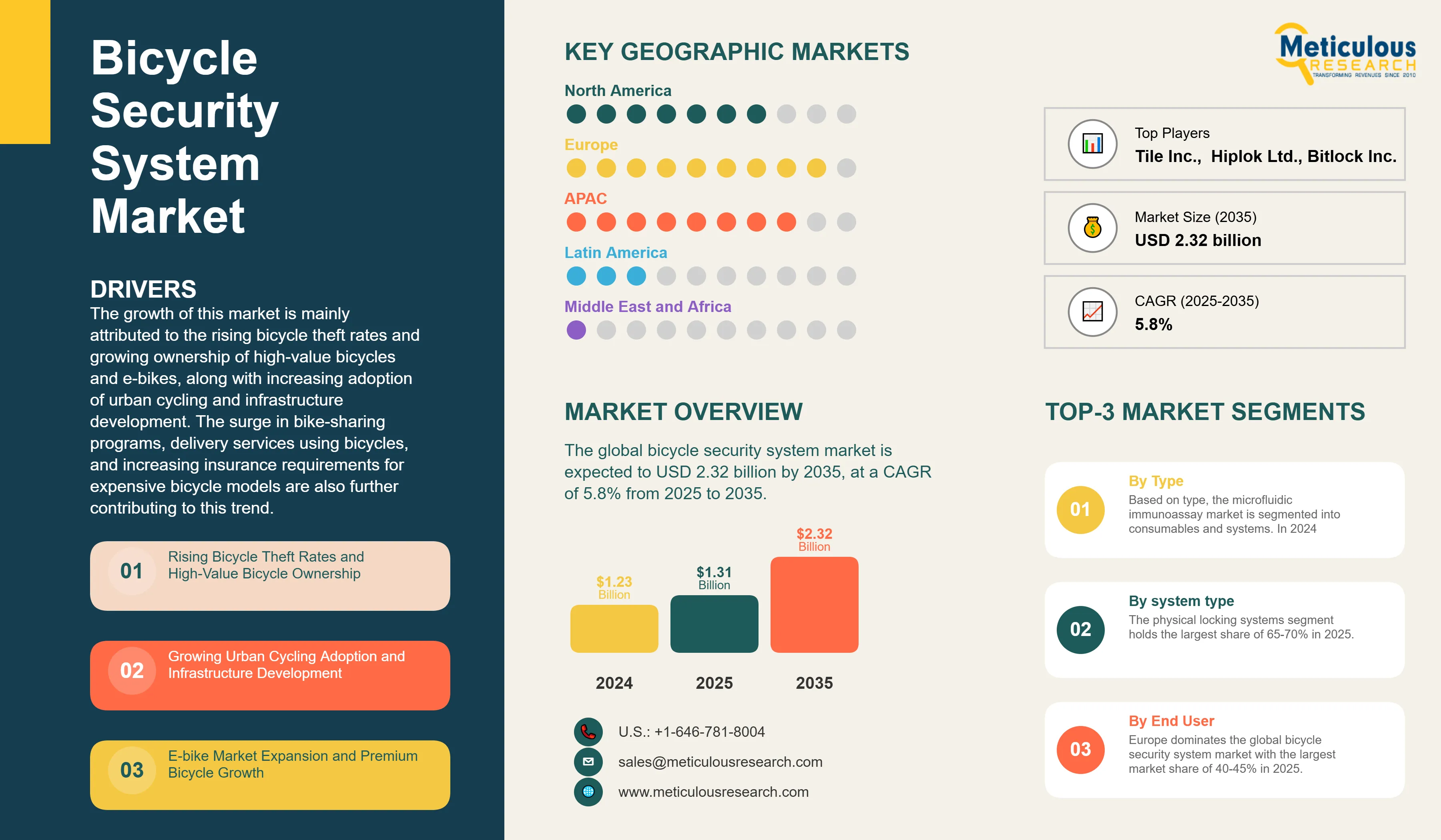 Bicycle Security System Market  - Global Opportunity Analysis and Industry Forecast (2025-2035) infographic