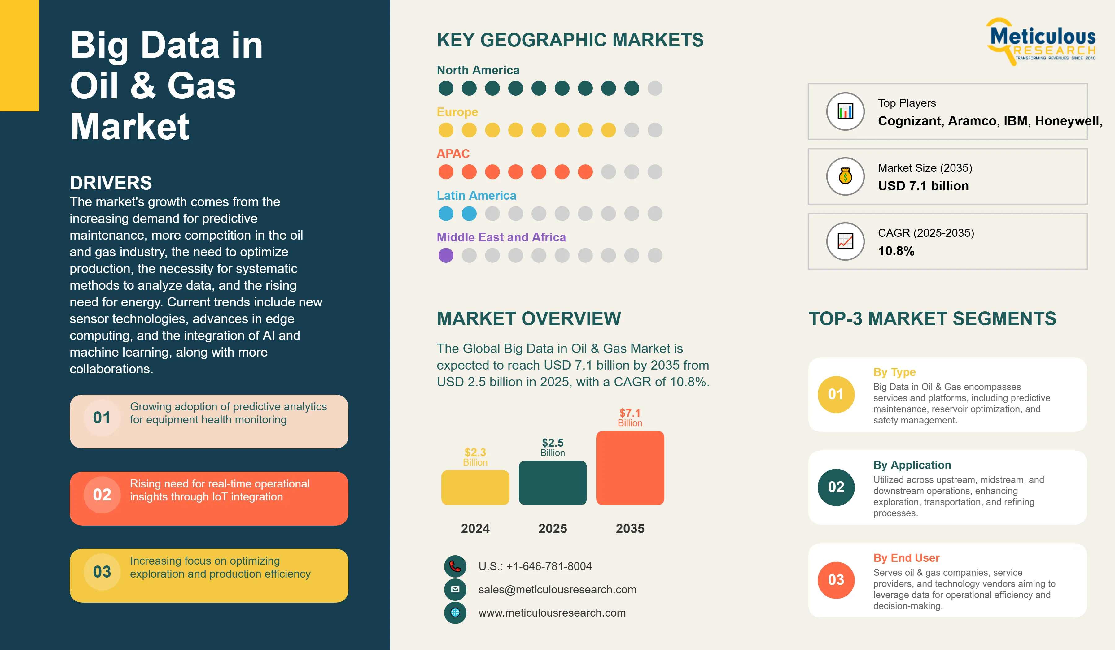 Big Data in Oil & Gas Market - Global Opportunity Analysis And Industry Forecast (2025-2035) infographic