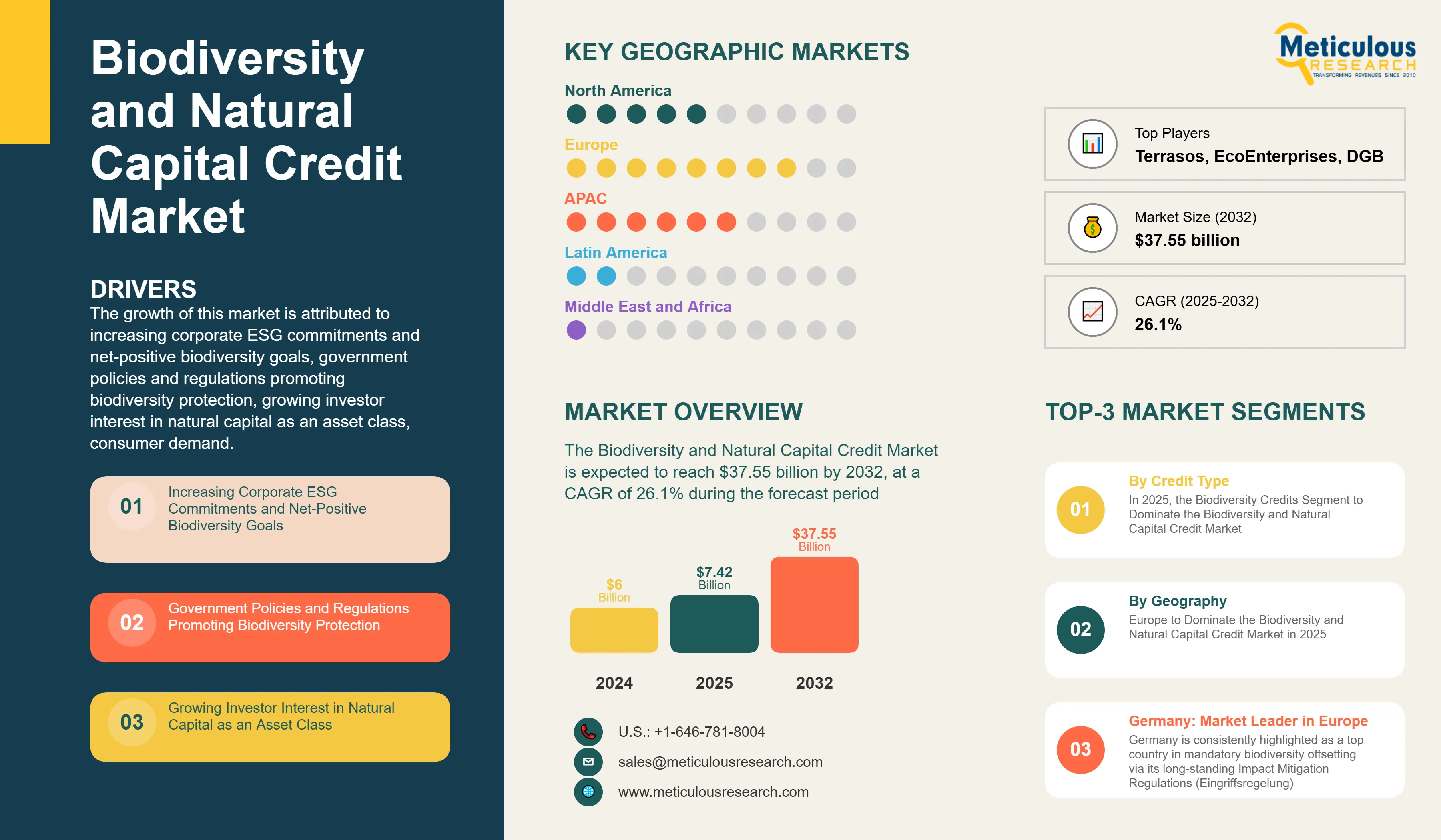 Biodiversity and Natural Capital Credit Market - Global Opportunity Analysis and Industry Forecast (2025-2032) infographic