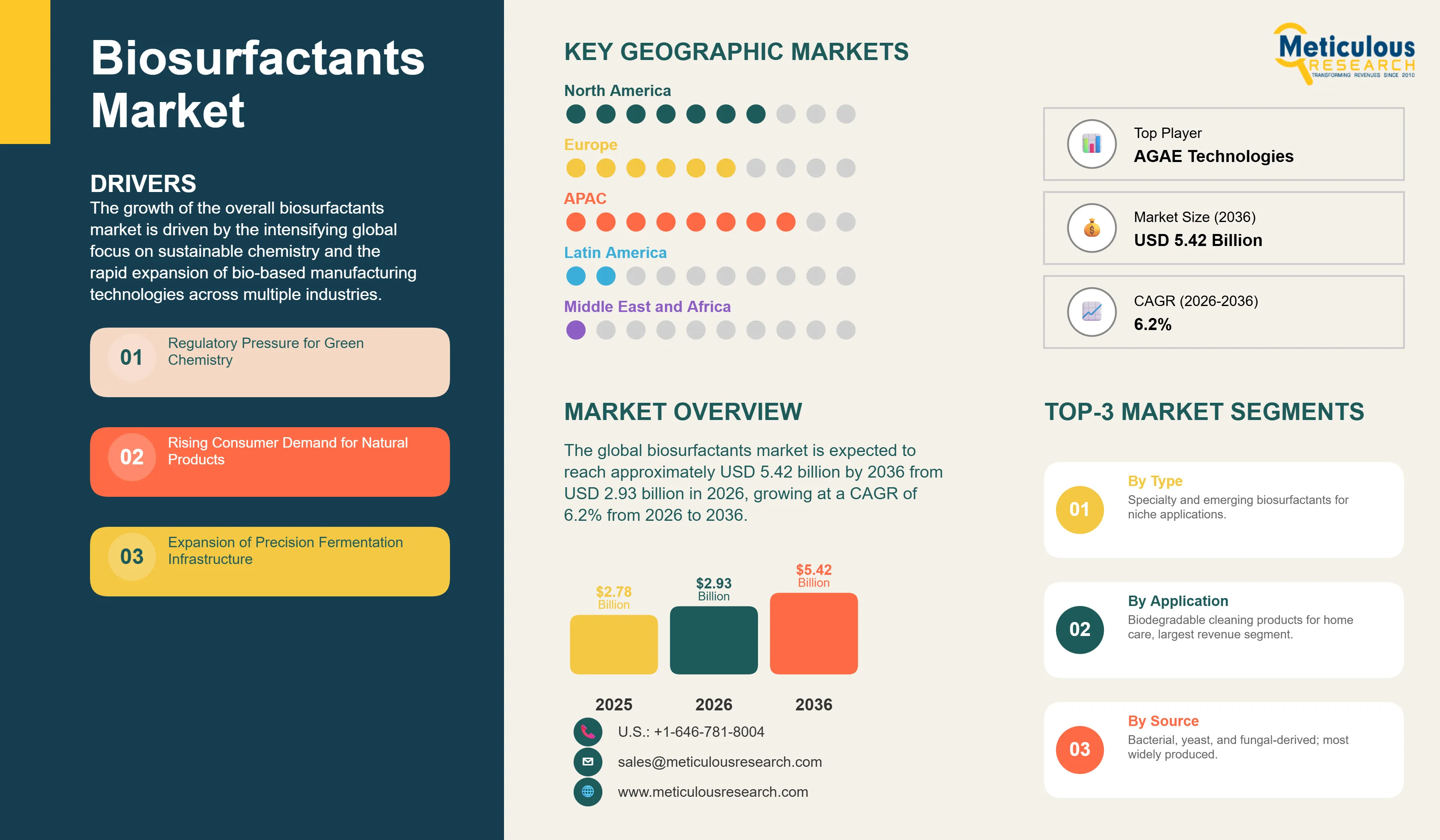Biosurfactants Market - Global Opportunity Analysis and Industry Forecast (2026-2036) infographic