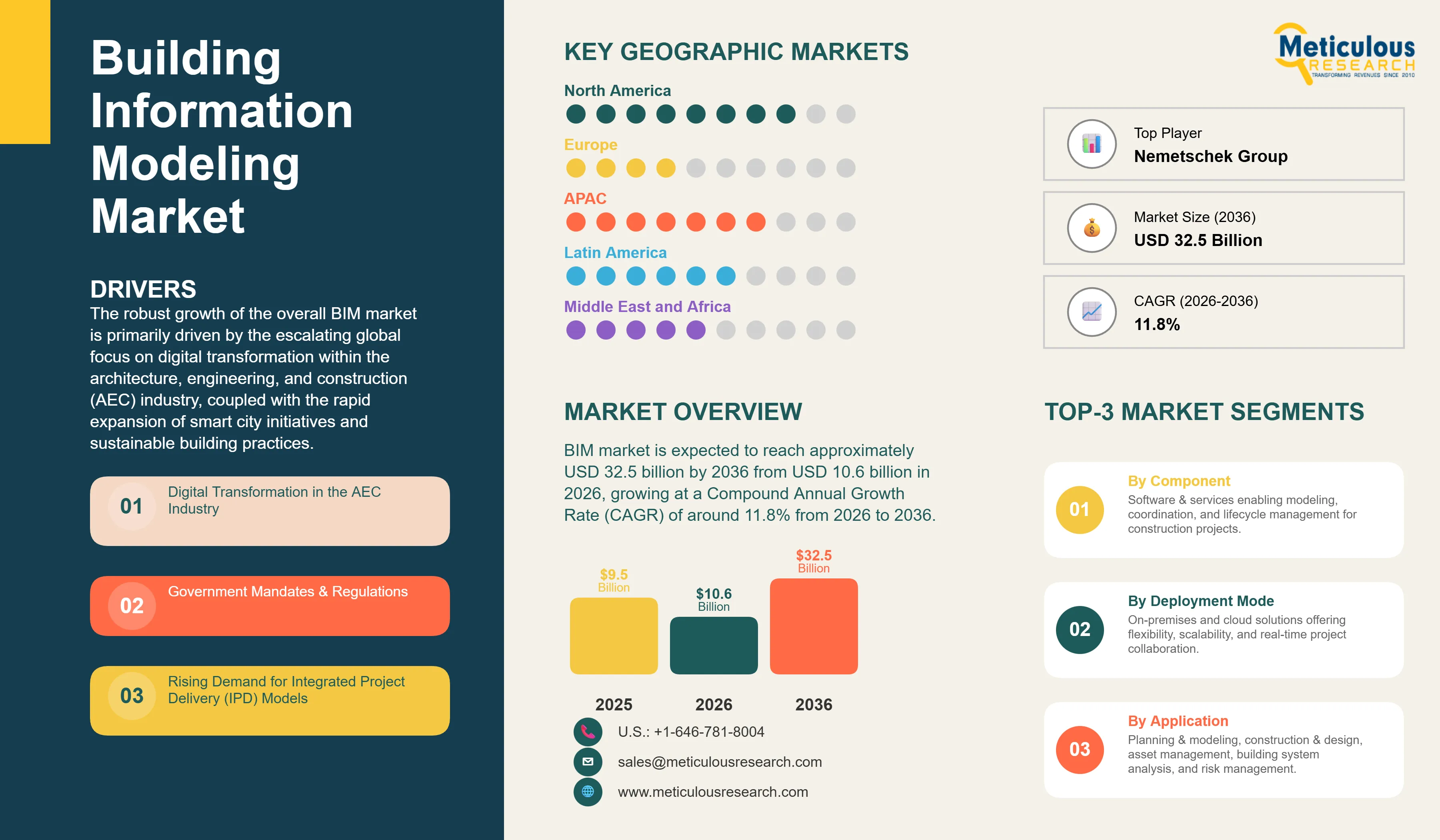 Building Information Modeling Market - Global Opportunity Analysis and Industry Forecast (2026-2036) infographic