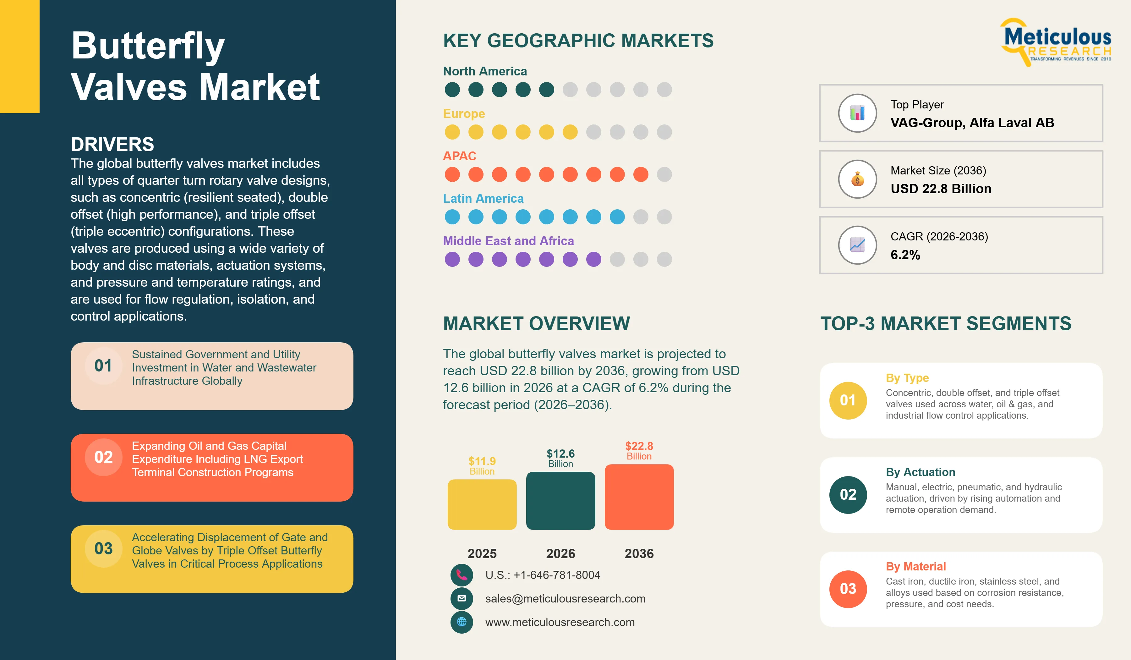 Butterfly Valves Market - Global Opportunity Analysis And Industry Forecasts (2026-2036) infographic