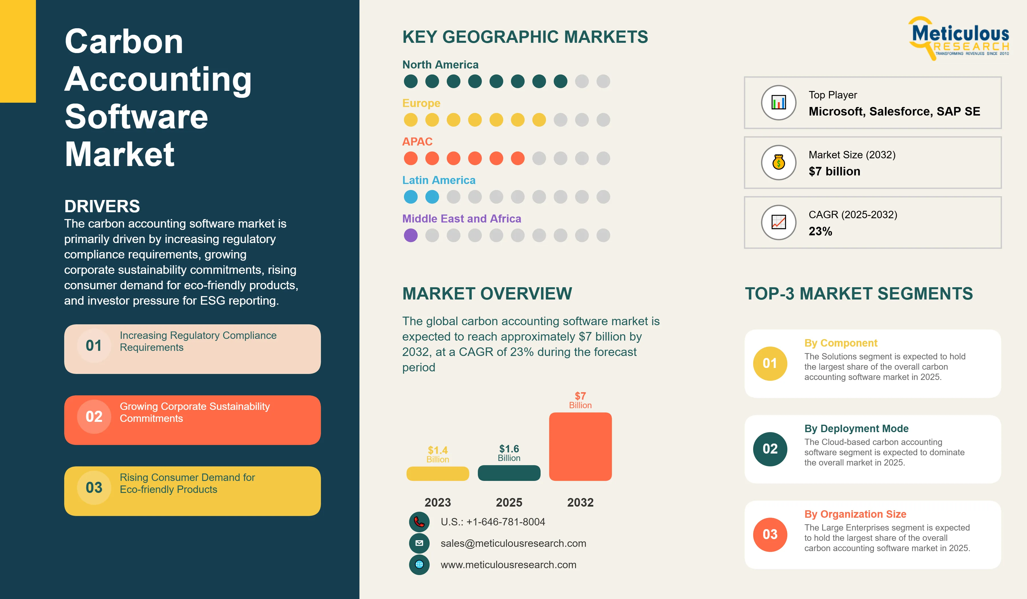 Carbon Accounting Software Market - Global Opportunity Analysis and Industry Forecast (2025-2032) infographic