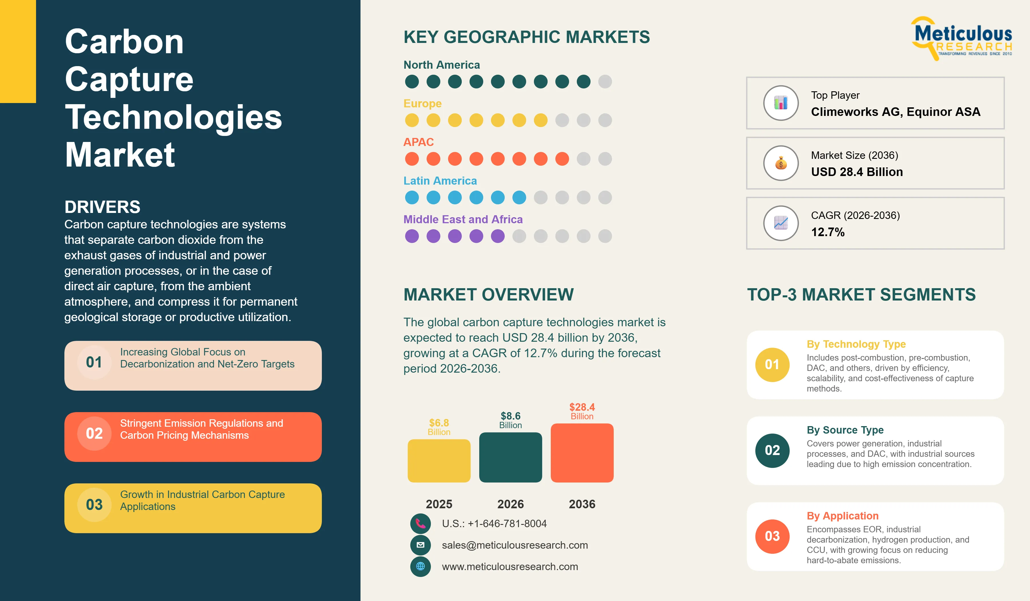 Carbon Capture Technologies Market - Global Opportunity Analysis and Industry Forecast (2026-2036) infographic