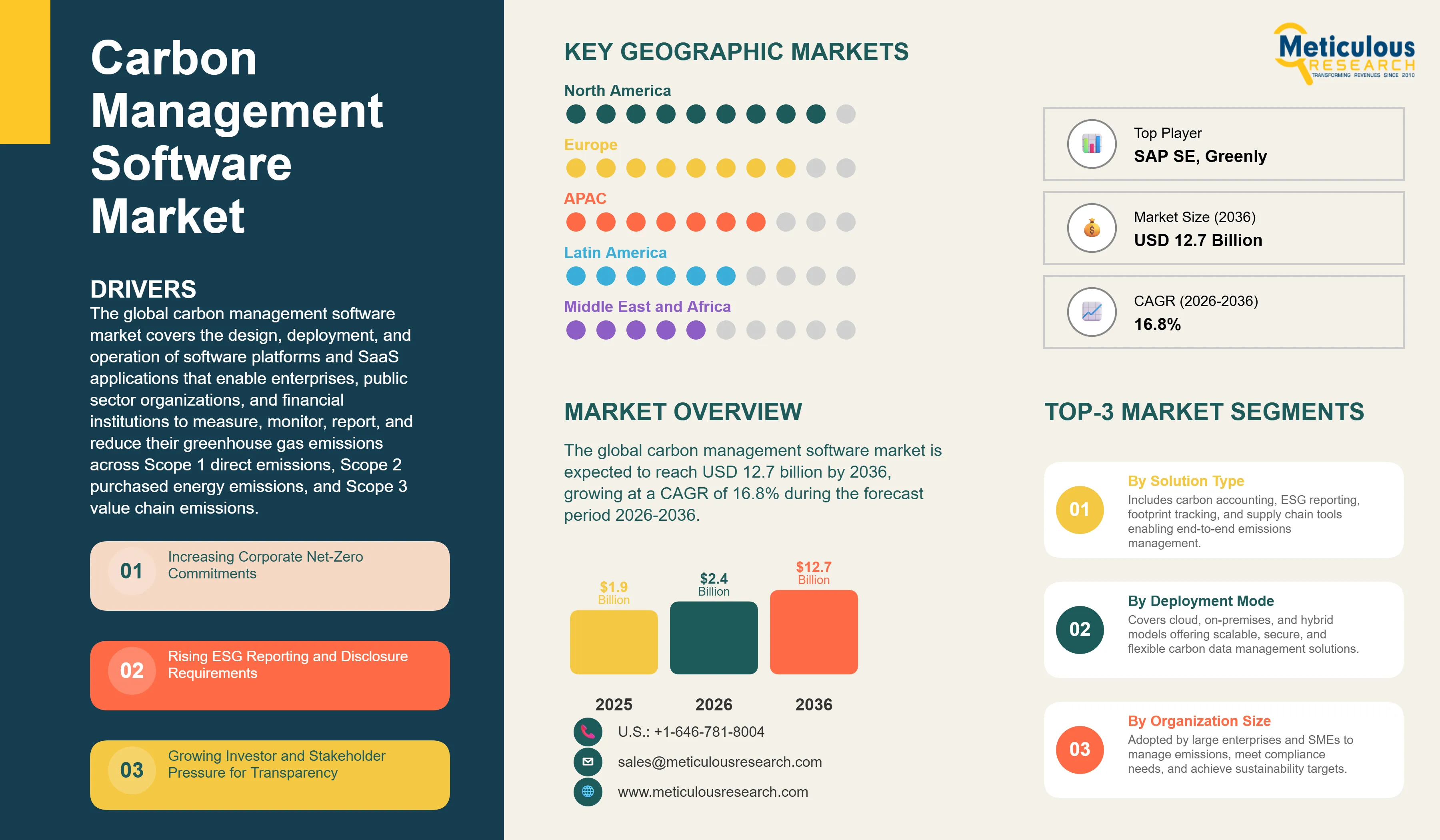 Carbon Management Software Market - Global Opportunity Analysis and Industry Forecast (2026-2036) infographic
