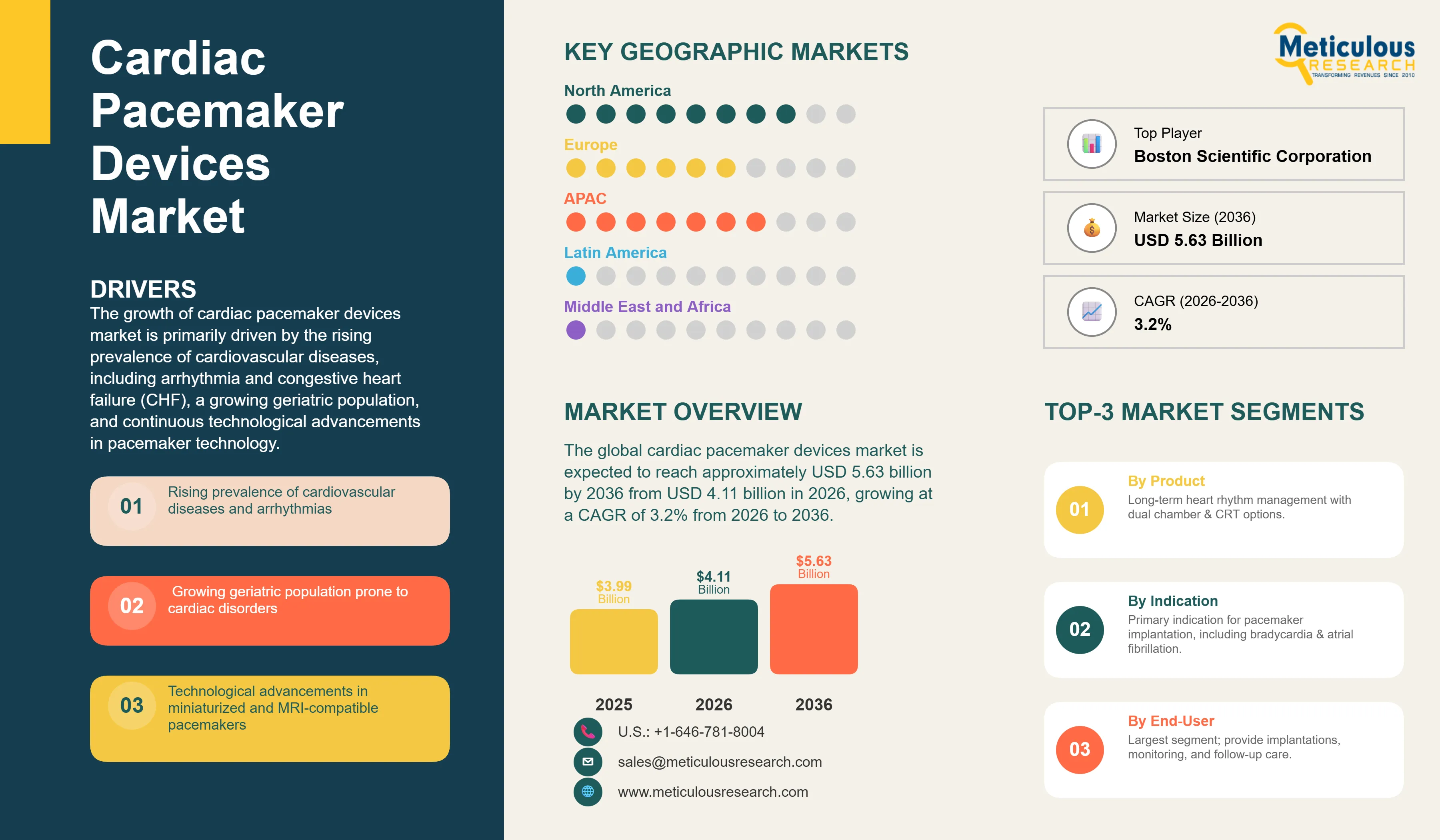 Cardiac Pacemaker Devices Market - Global Opportunity Analysis and Industry Forecast (2026-2036) infographic