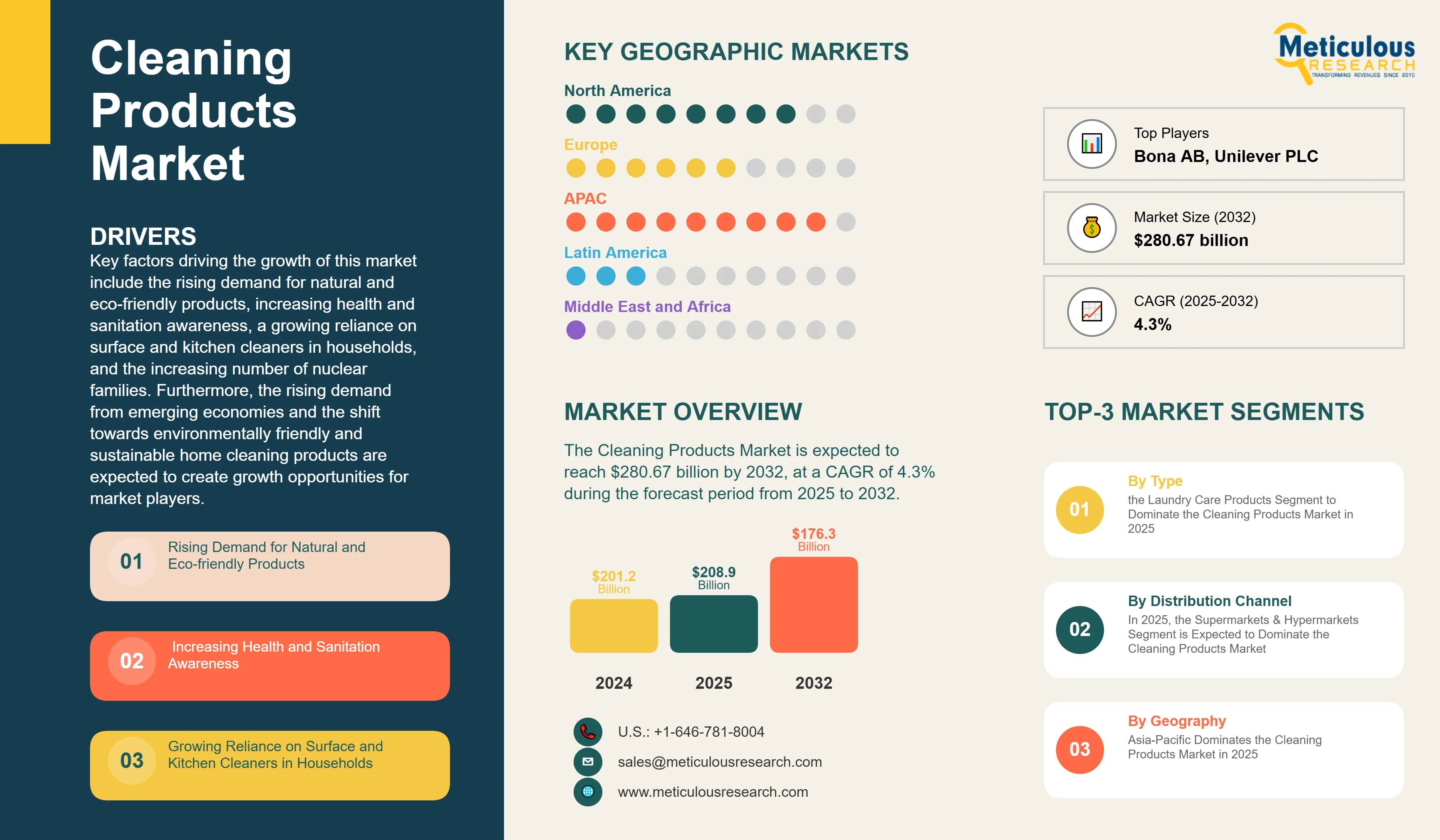 Cleaning Products Market - Global Opportunity Analysis and Industry Forecast (2025-2032) infographic