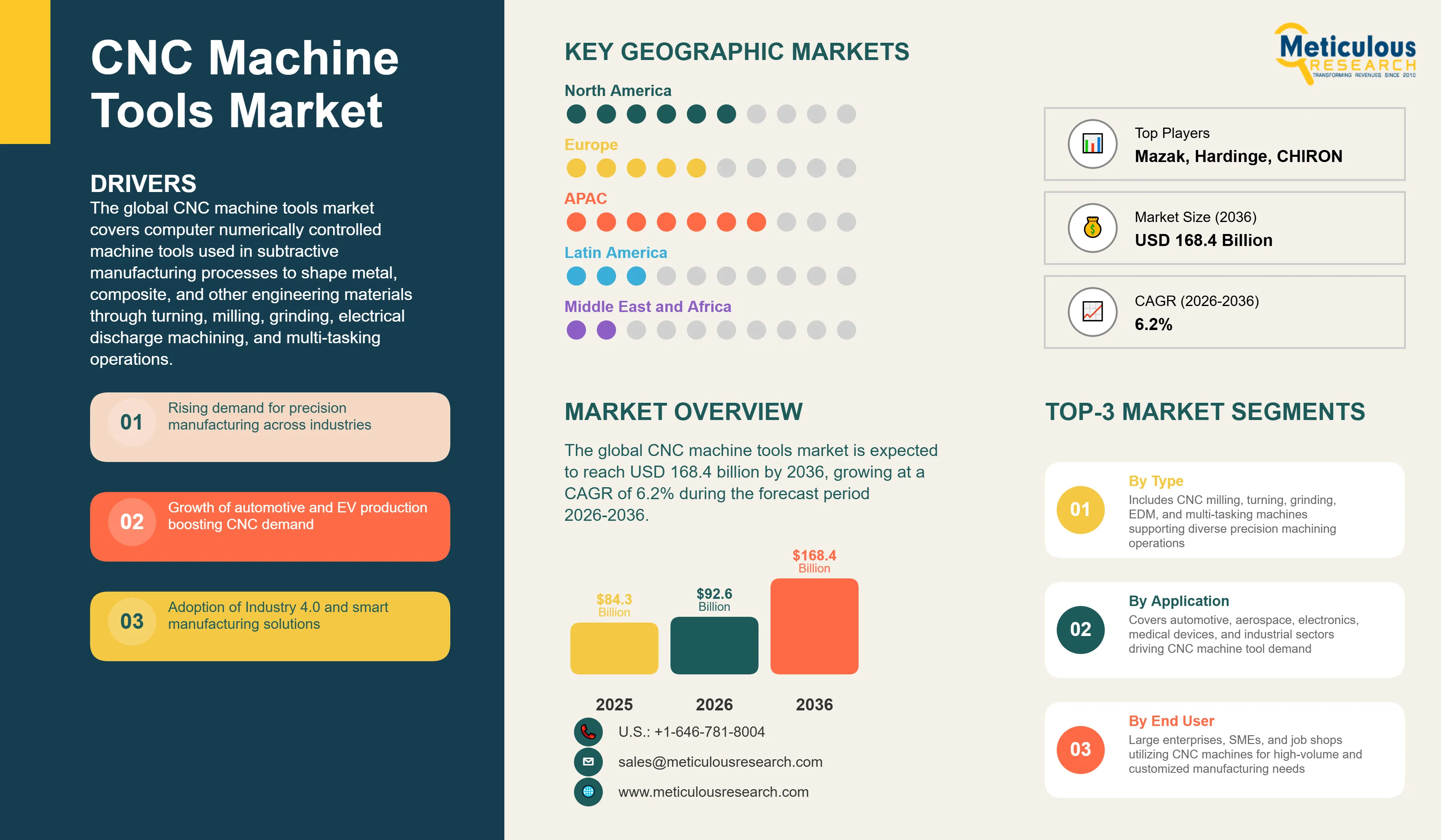 CNC Machine Tools Market - Global Opportunity Analysis and Industry Forecast (2026-2036) infographic