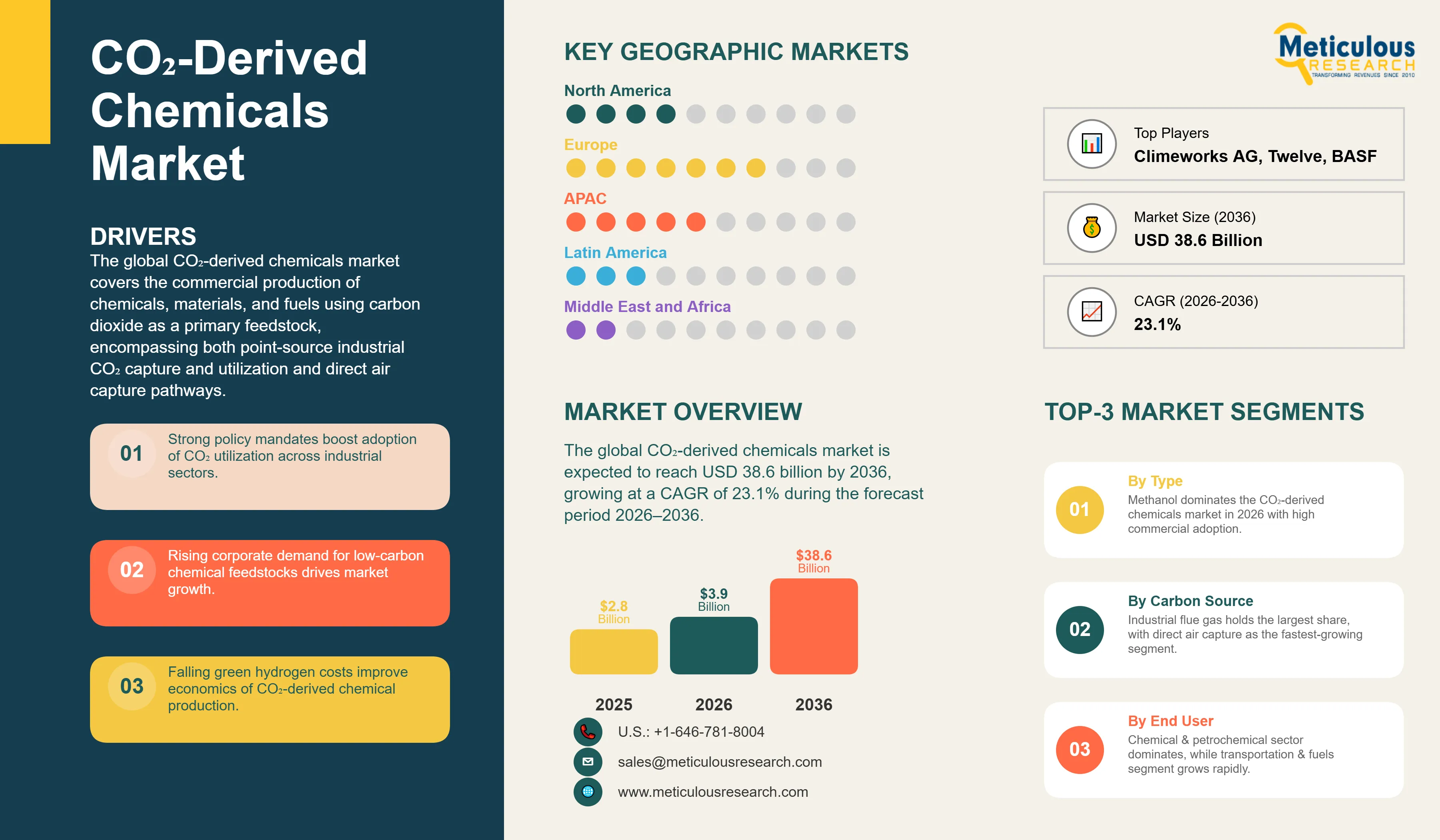 CO₂-Derived Chemicals Market - Global Opportunity Analysis and Industry Forecast (2026-2036) infographic