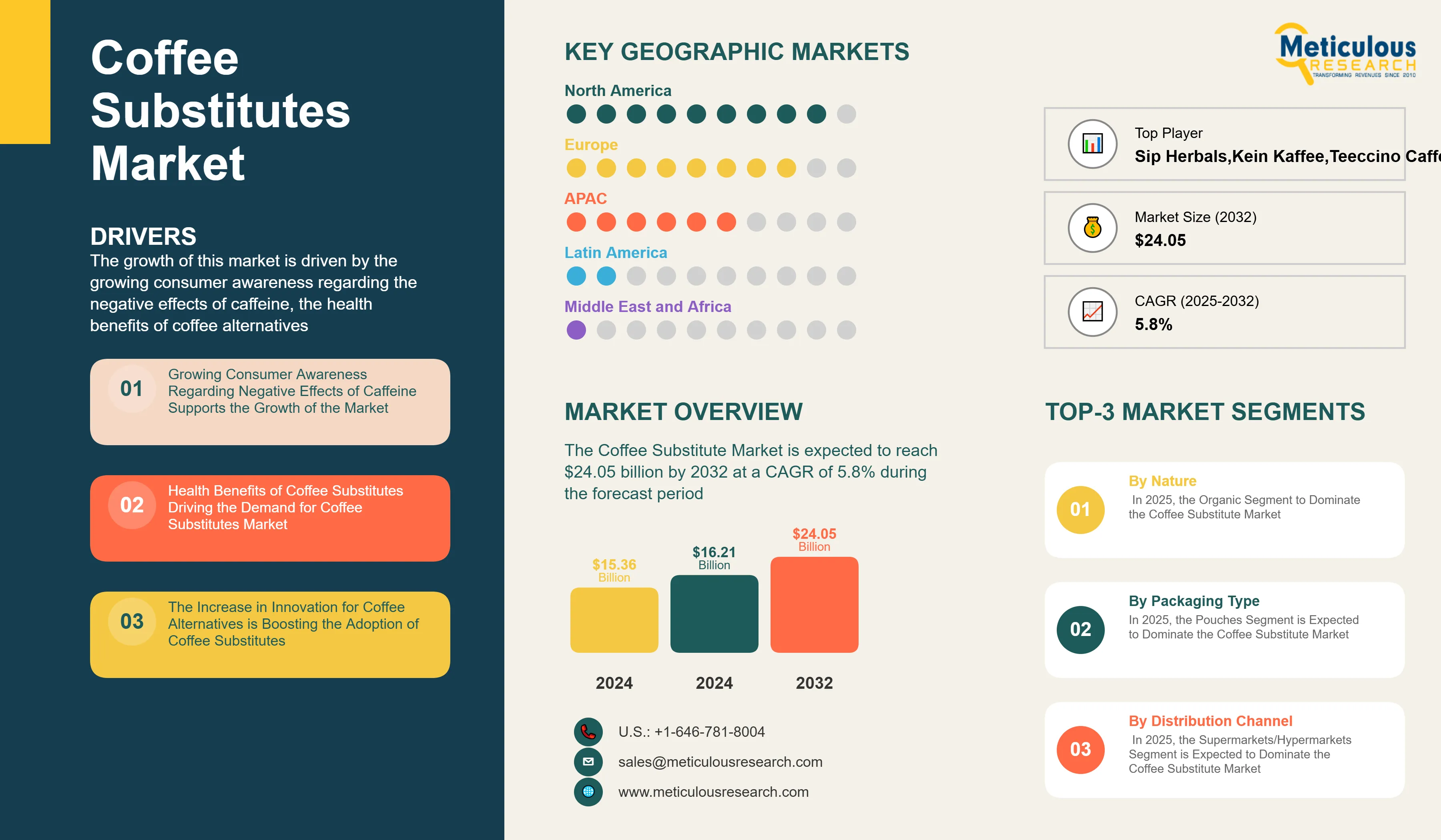 Coffee Substitutes Market  - Global Opportunity Analysis and Industry Forecast (2025-2032) infographic