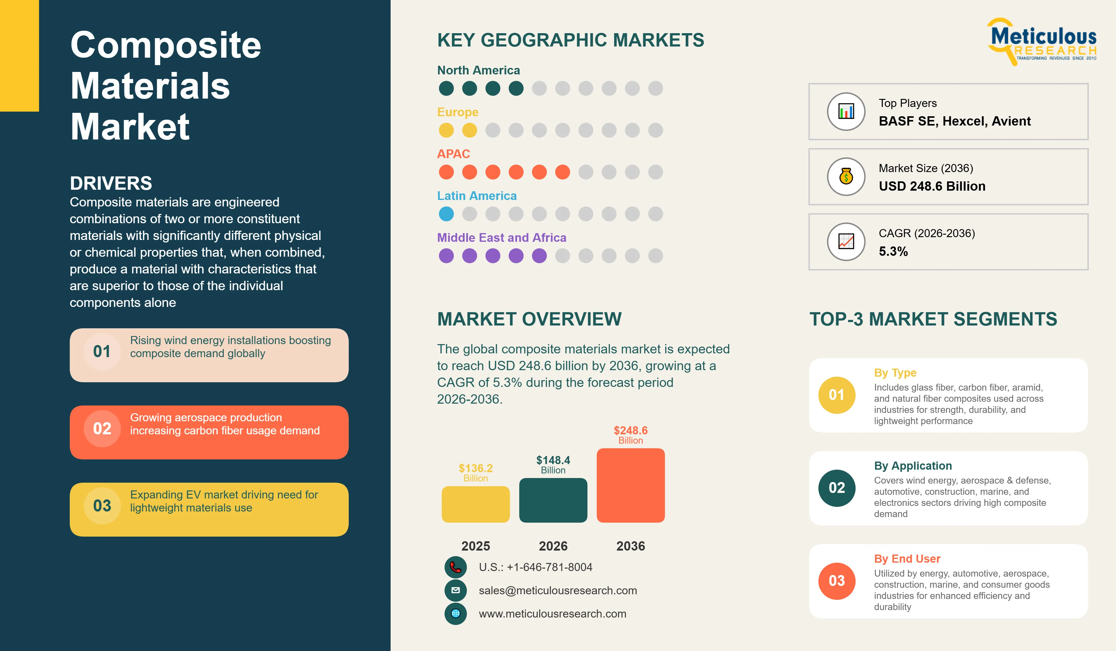 Composite Materials Market - Global Opportunity Analysis and Industry Forecast (2026-2036) infographic