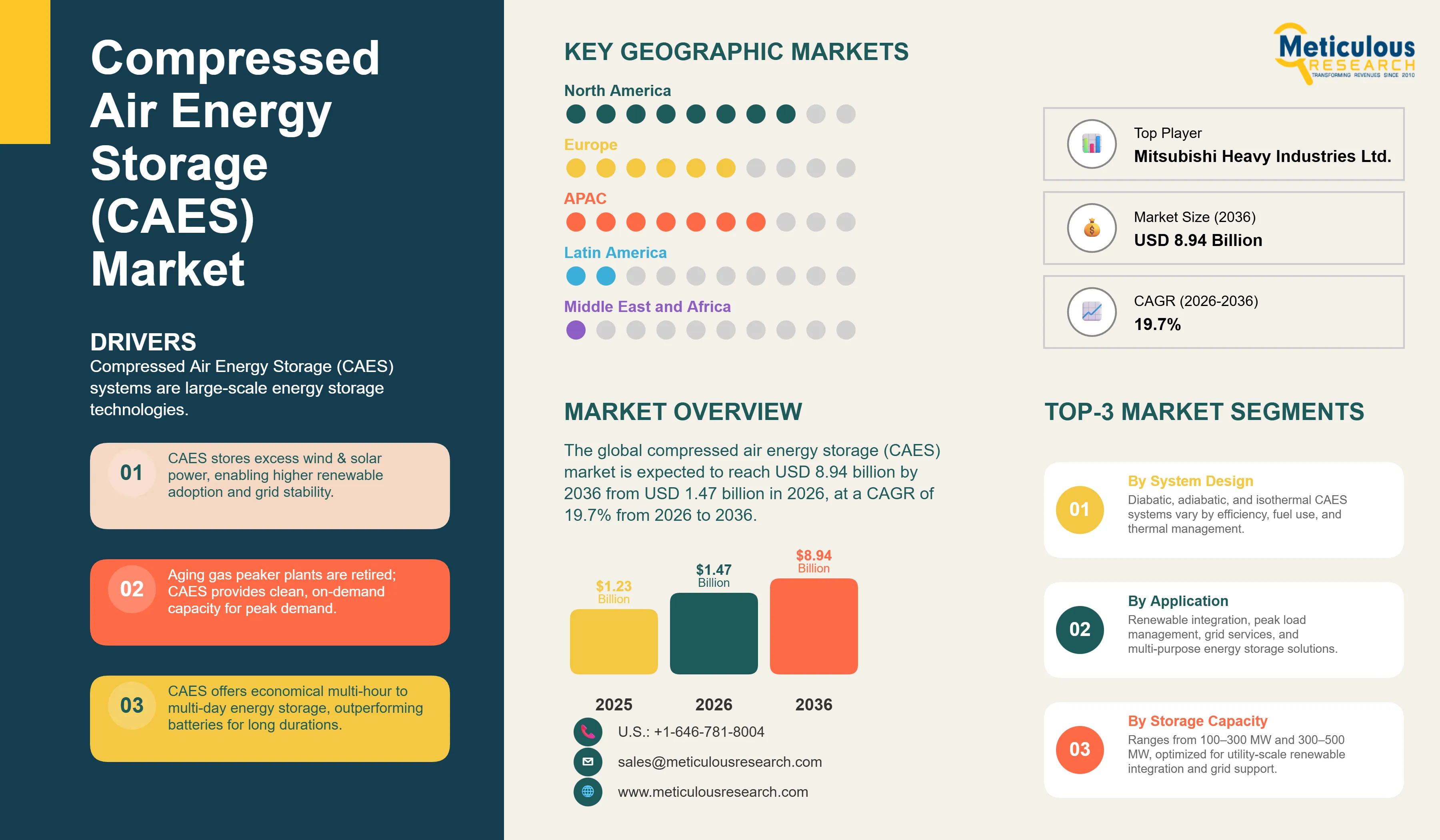 Compressed Air Energy Storage (CAES) Market - Global Opportunity Analysis and Industry Forecast (2026-2036) infographic