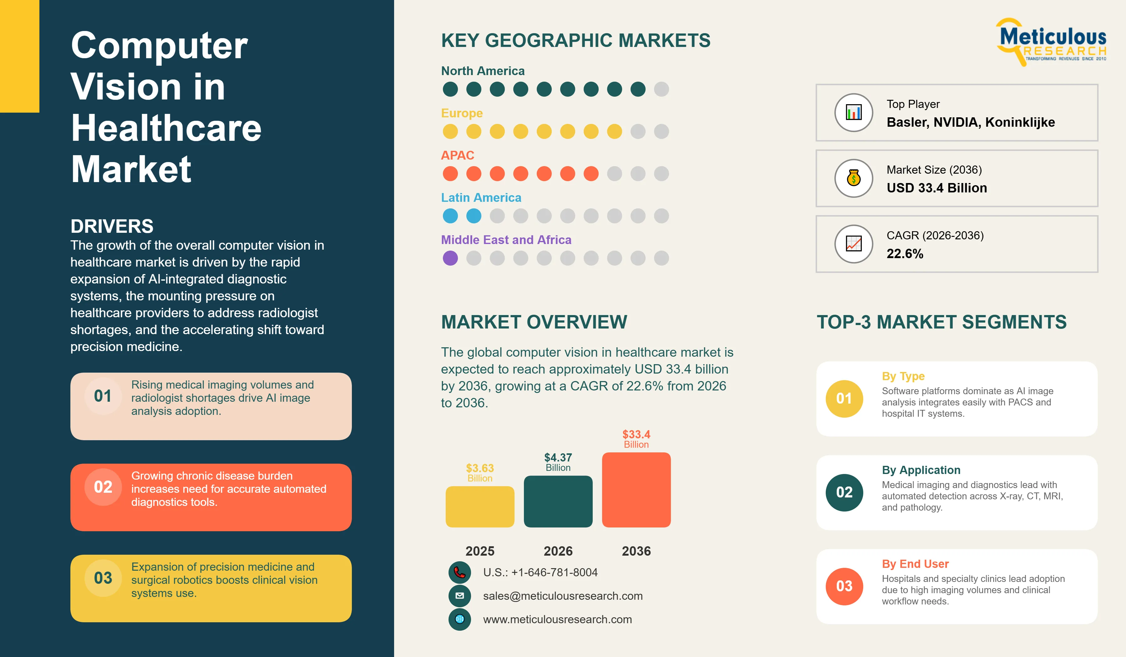 Computer Vision in Healthcare Market - Global Opportunity Analysis and Industry Forecast (2026-2036) infographic