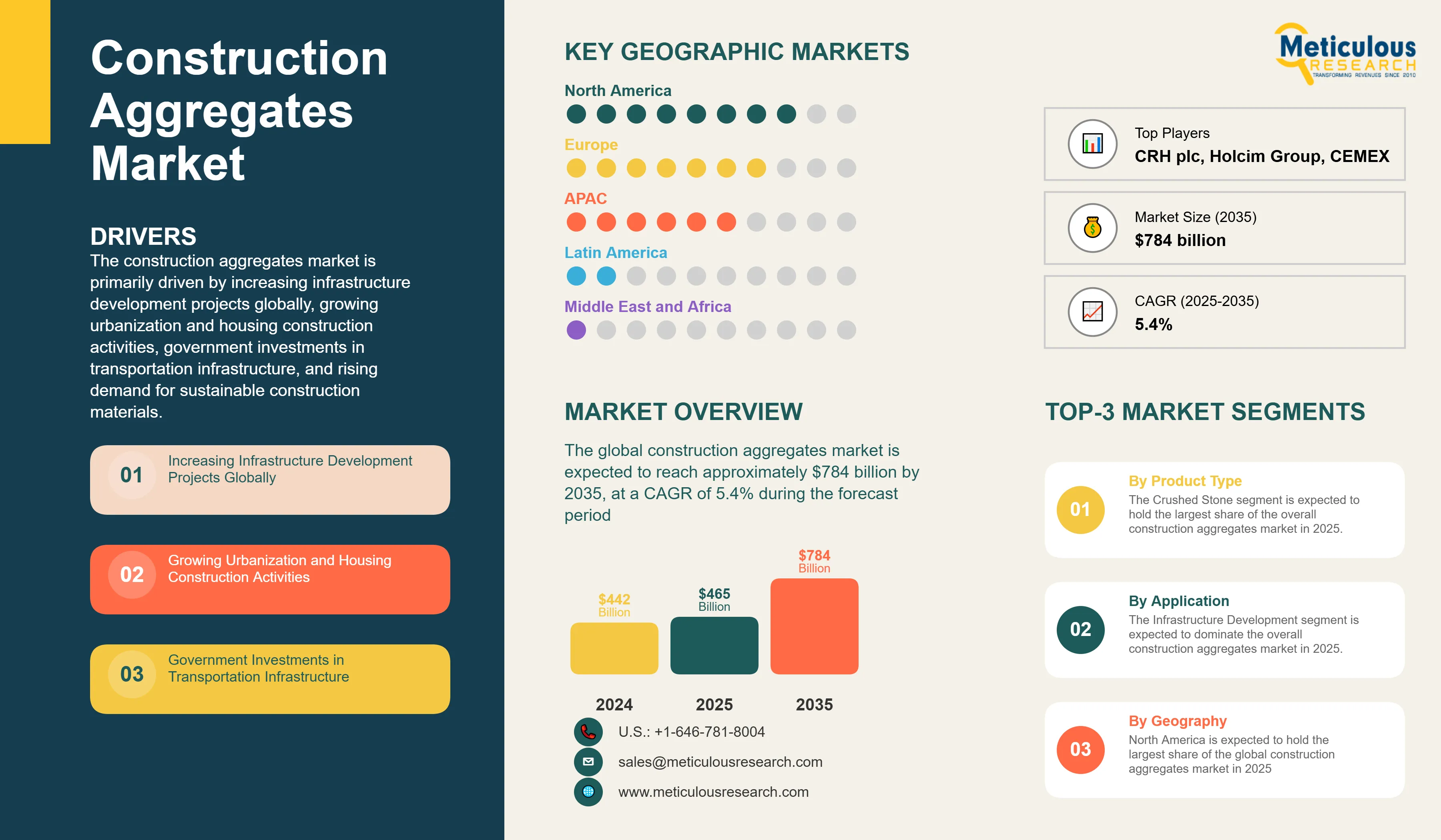 Construction Aggregates Market - Global Opportunity Analysis and Industry Forecast (2025-2035) infographic
