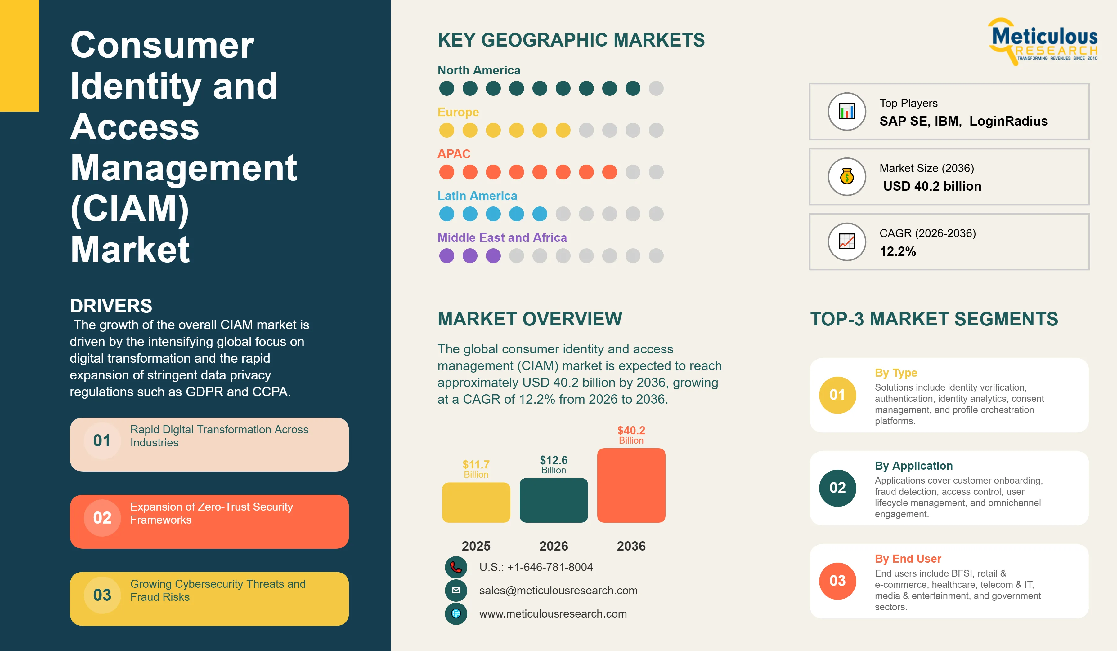 Consumer Identity and Access Management (CIAM) Market - Global Opportunity Analysis and Industry Forecast (2026-2036) infographic