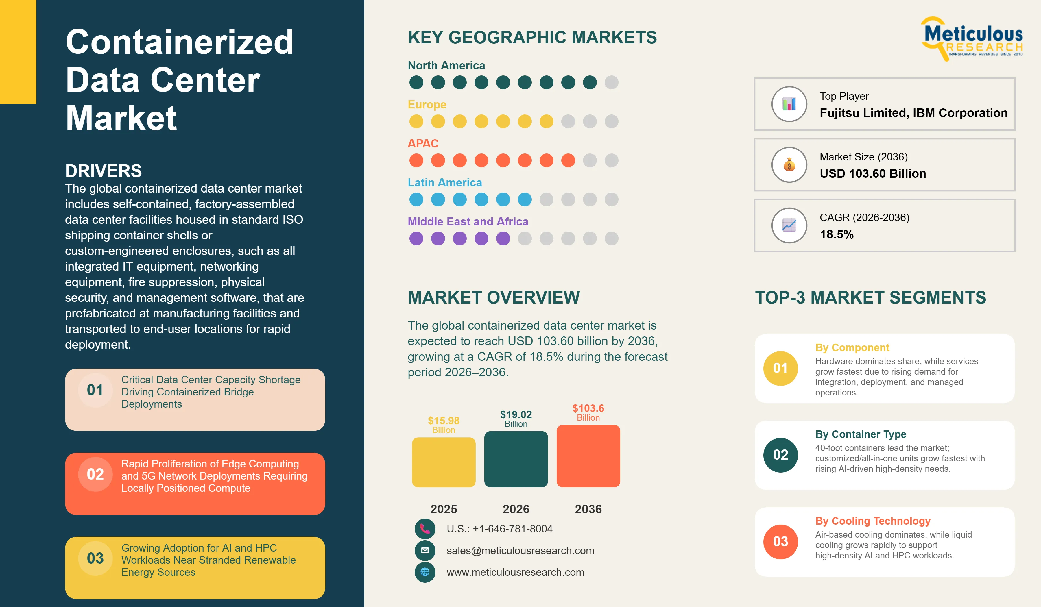 Containerized Data Center Market - Global Opportunity Analysis and Industry Forecast (2026-2036) infographic