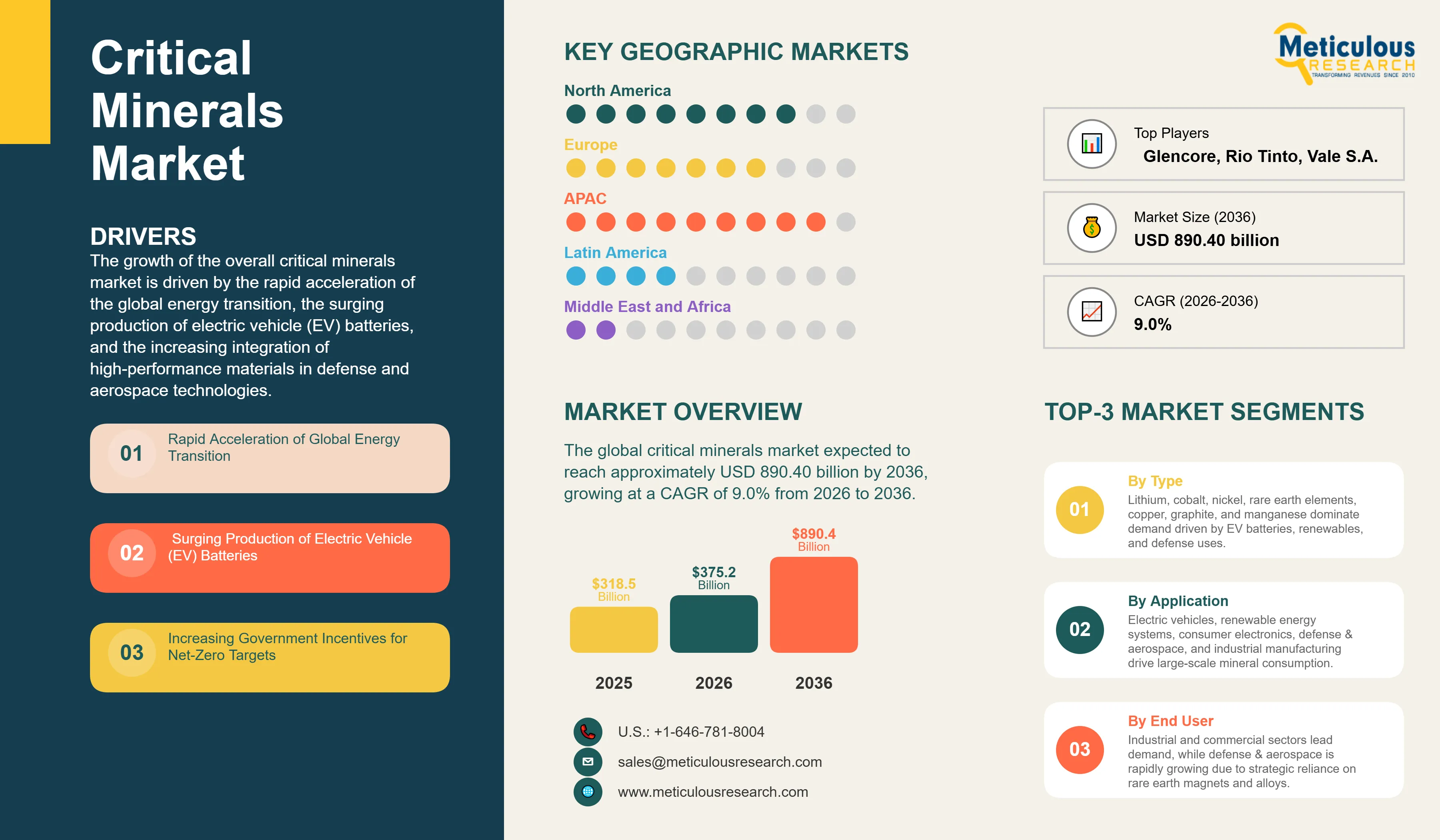 Critical Minerals Market - Global Opportunity Analysis and Industry Forecast (2026-2036) infographic