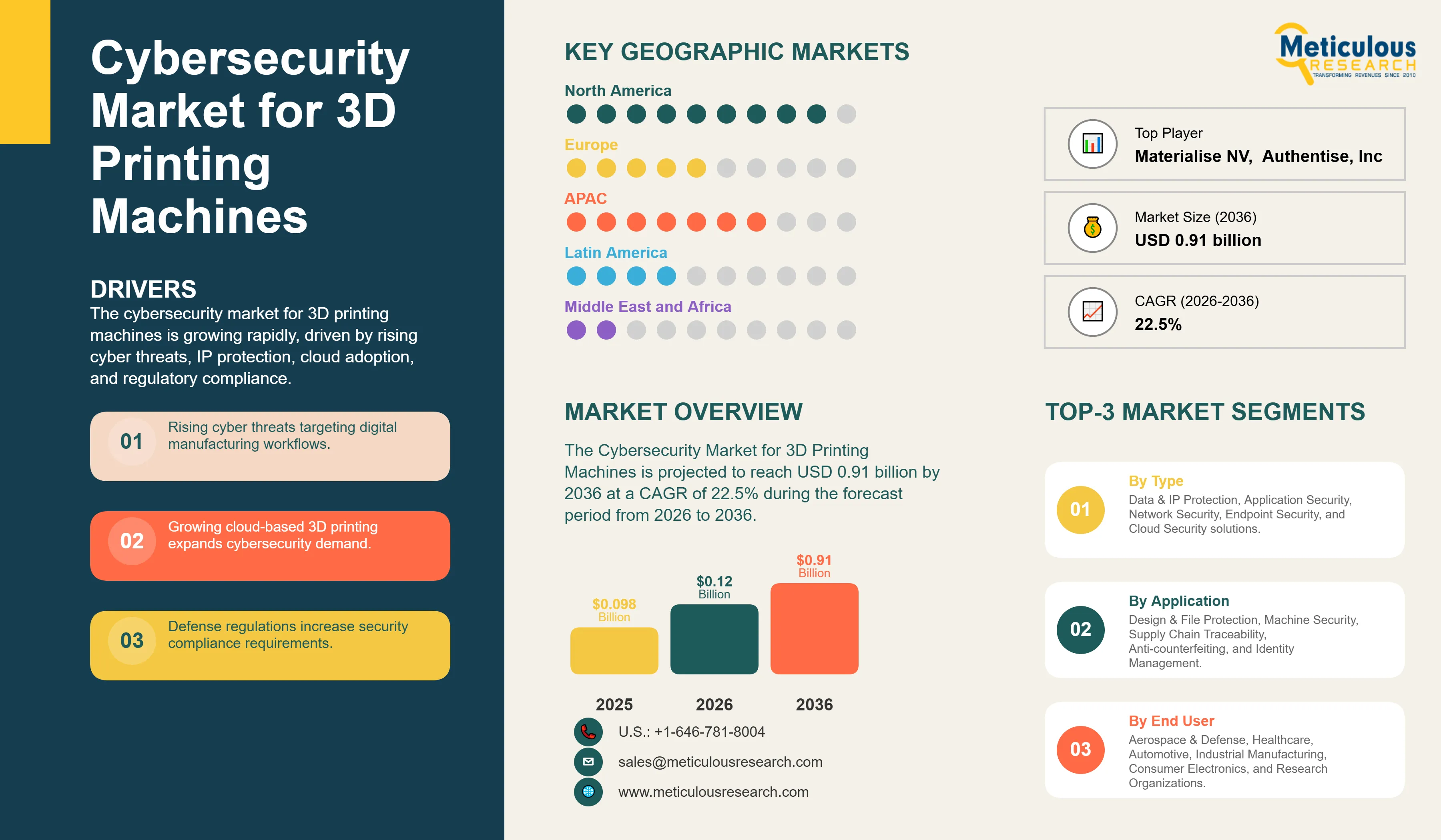 Cybersecurity Market for 3D Printing Machines - Global Opportunity Analysis and Industry Forecast (2026-2036) infographic