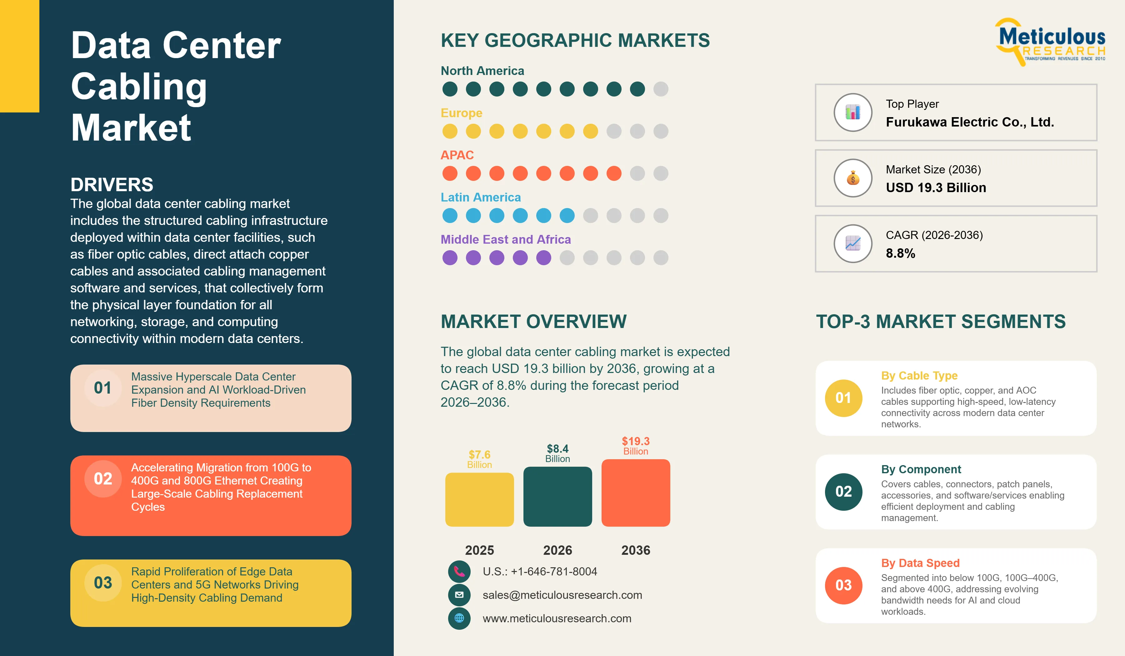 Data Center Cabling Market - Global Opportunity Analysis and Industry Forecast (2026-2036) infographic