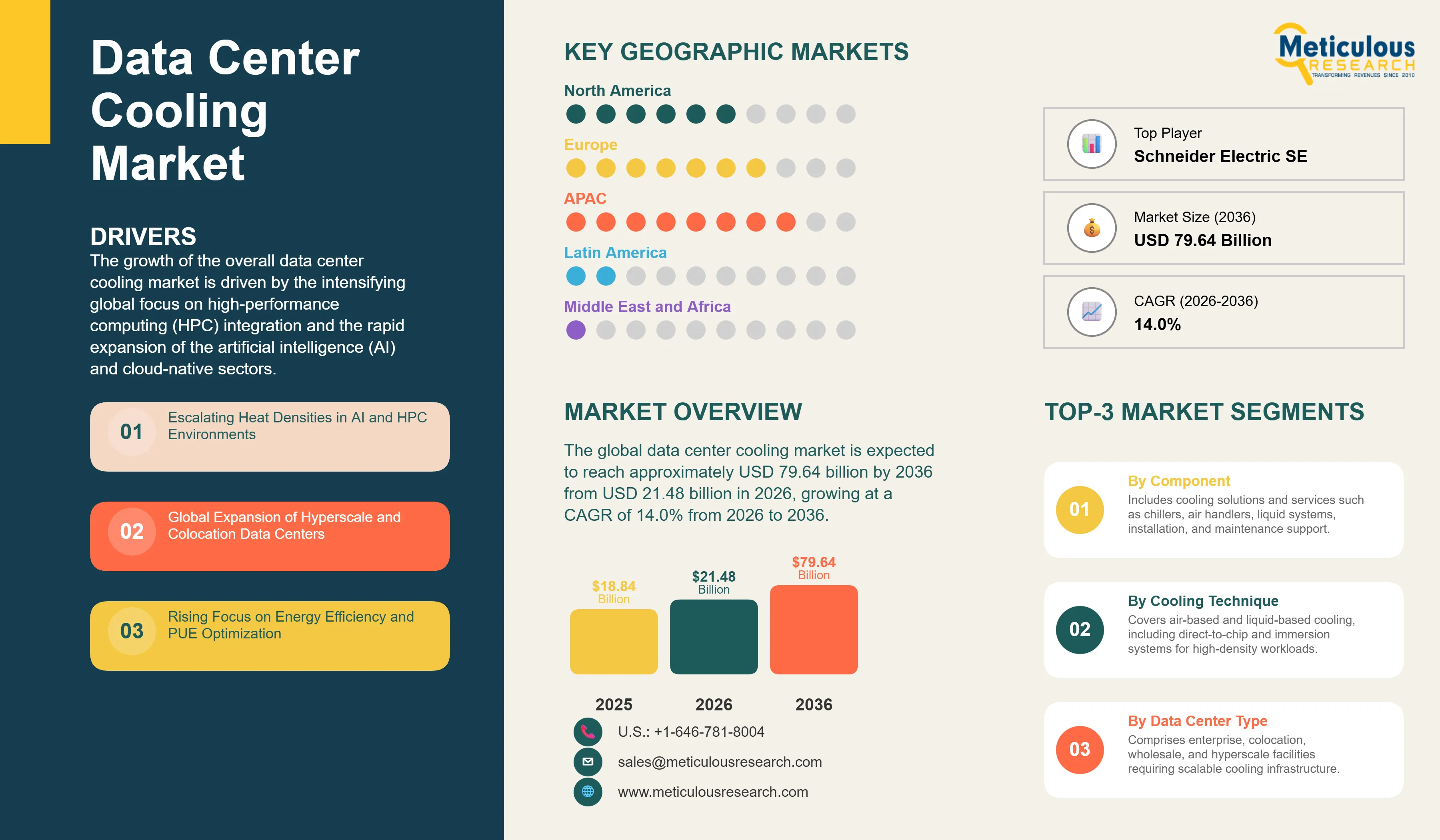 Data Center Cooling Market - Global Opportunity Analysis and Industry Forecast (2026-2036) infographic