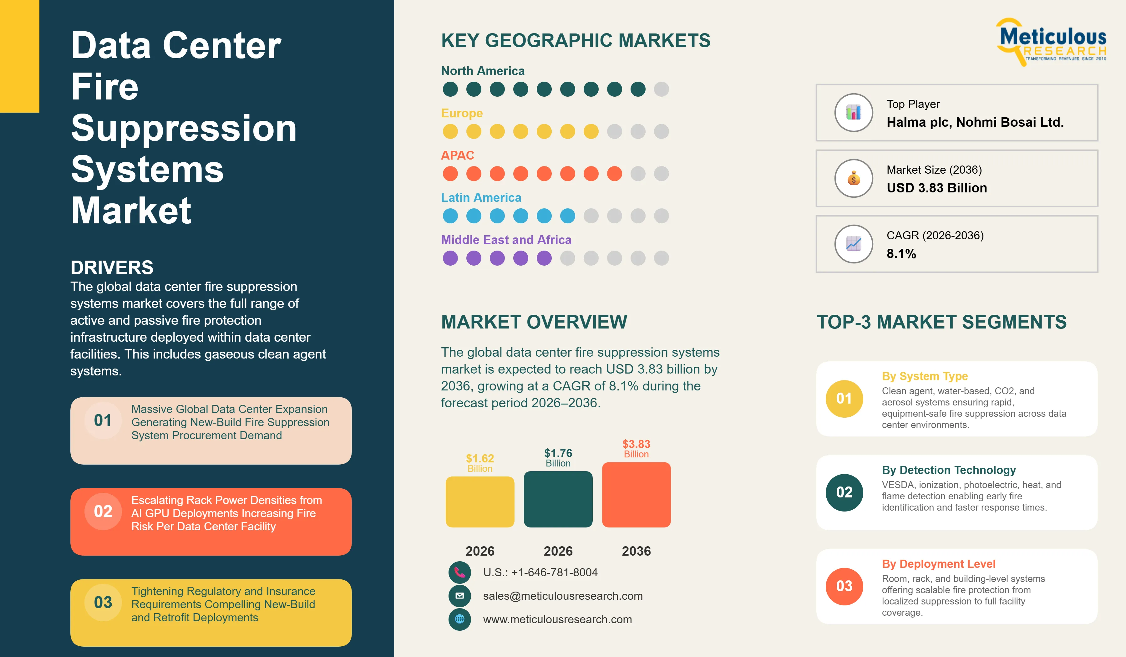 Data Center Fire Suppression Systems Market - Global Opportunity Analysis And Industry Forecast (2026-2036) infographic