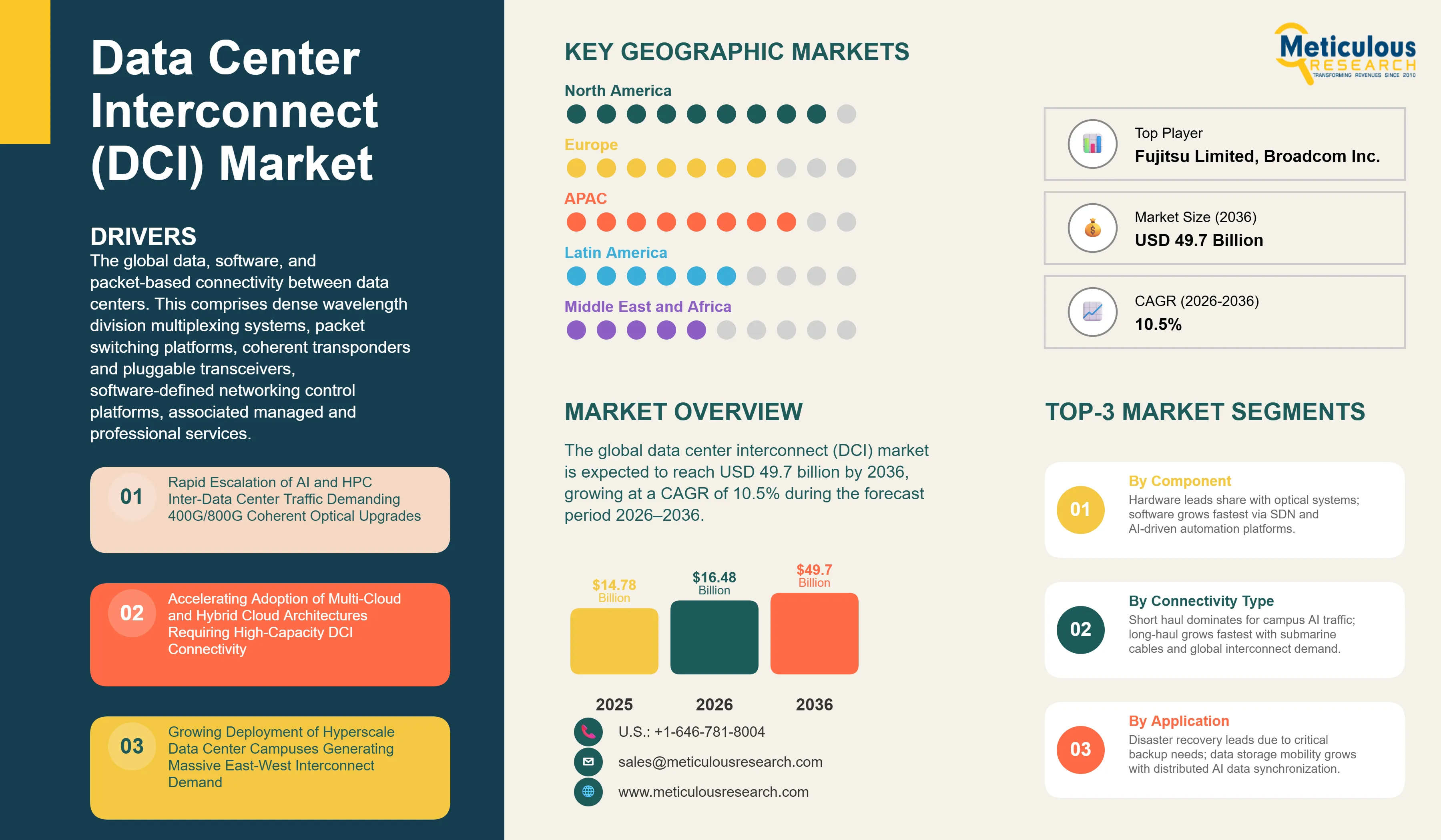 Data Center Interconnect (DCI) Market - Global Opportunity Analysis And Industry Forecast (2026-2036) infographic