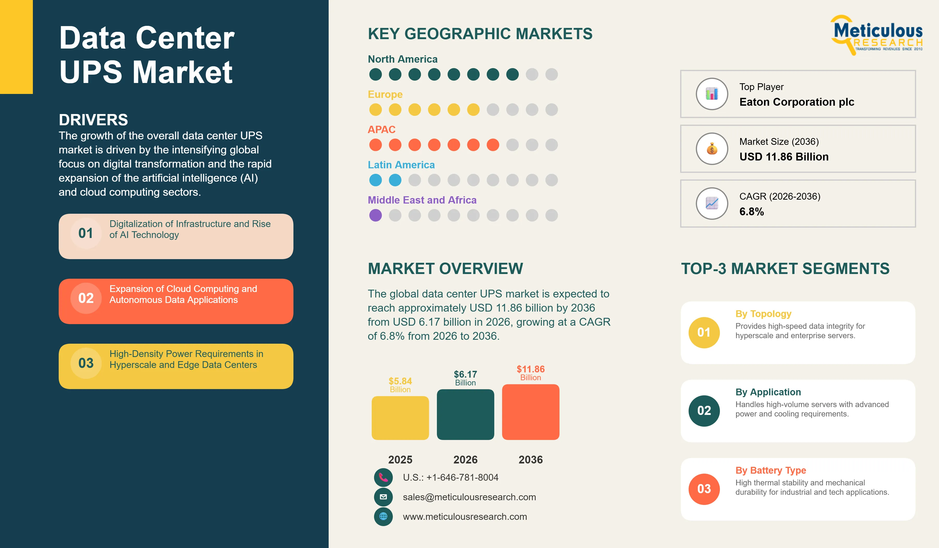 Data Center UPS Market - Global Opportunity Analysis and Industry Forecast (2026-2036) infographic