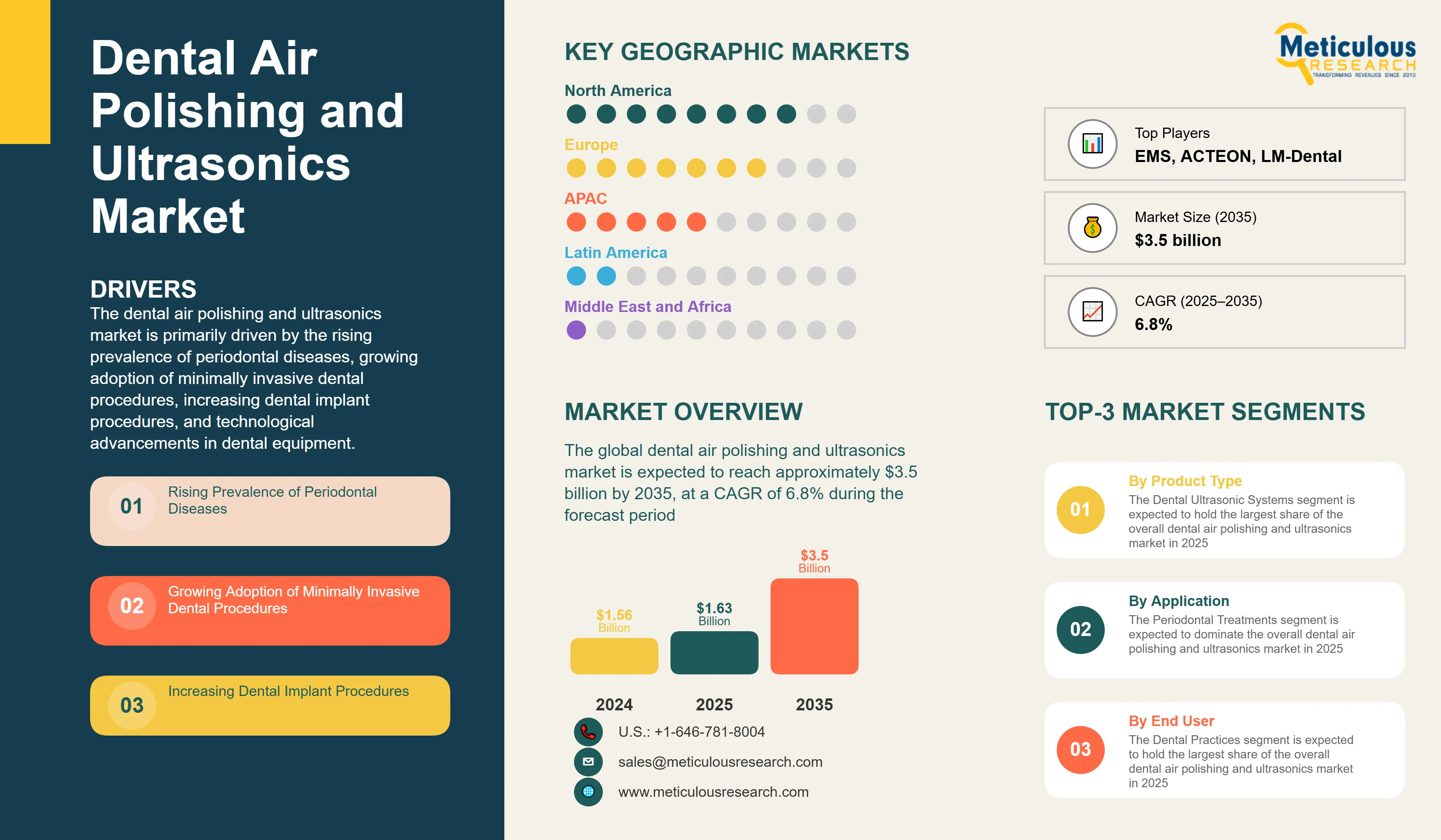 Dental Air Polishing and Ultrasonics Market  - Global Opportunity Analysis and Industry Forecast (2025–2035) infographic