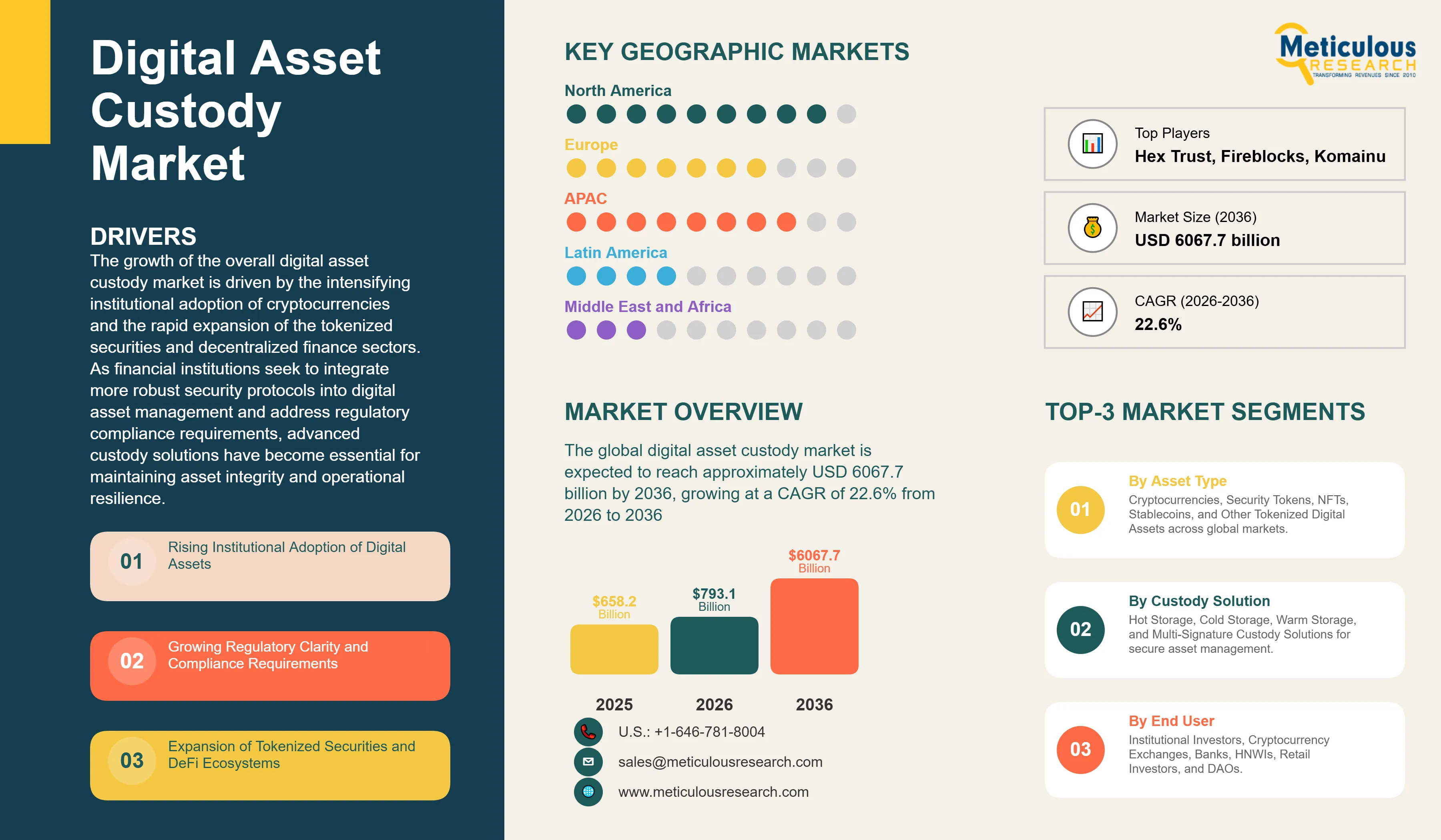 Digital Asset Custody Market - Global Opportunity Analysis and Industry Forecast (2026-2036) infographic