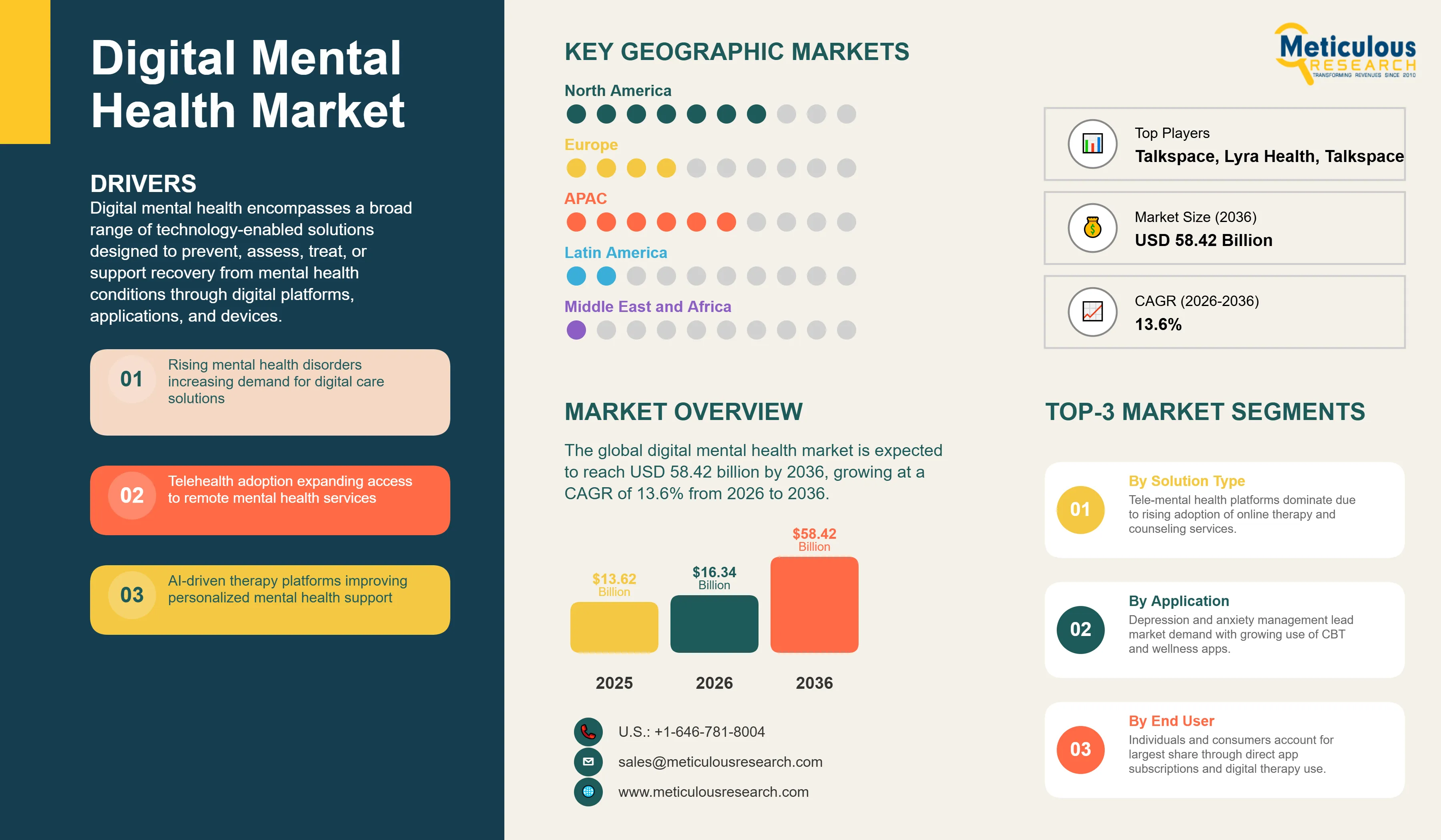 Digital Mental Health Market - Global Opportunity Analysis and Industry Forecast (2026-2036) infographic