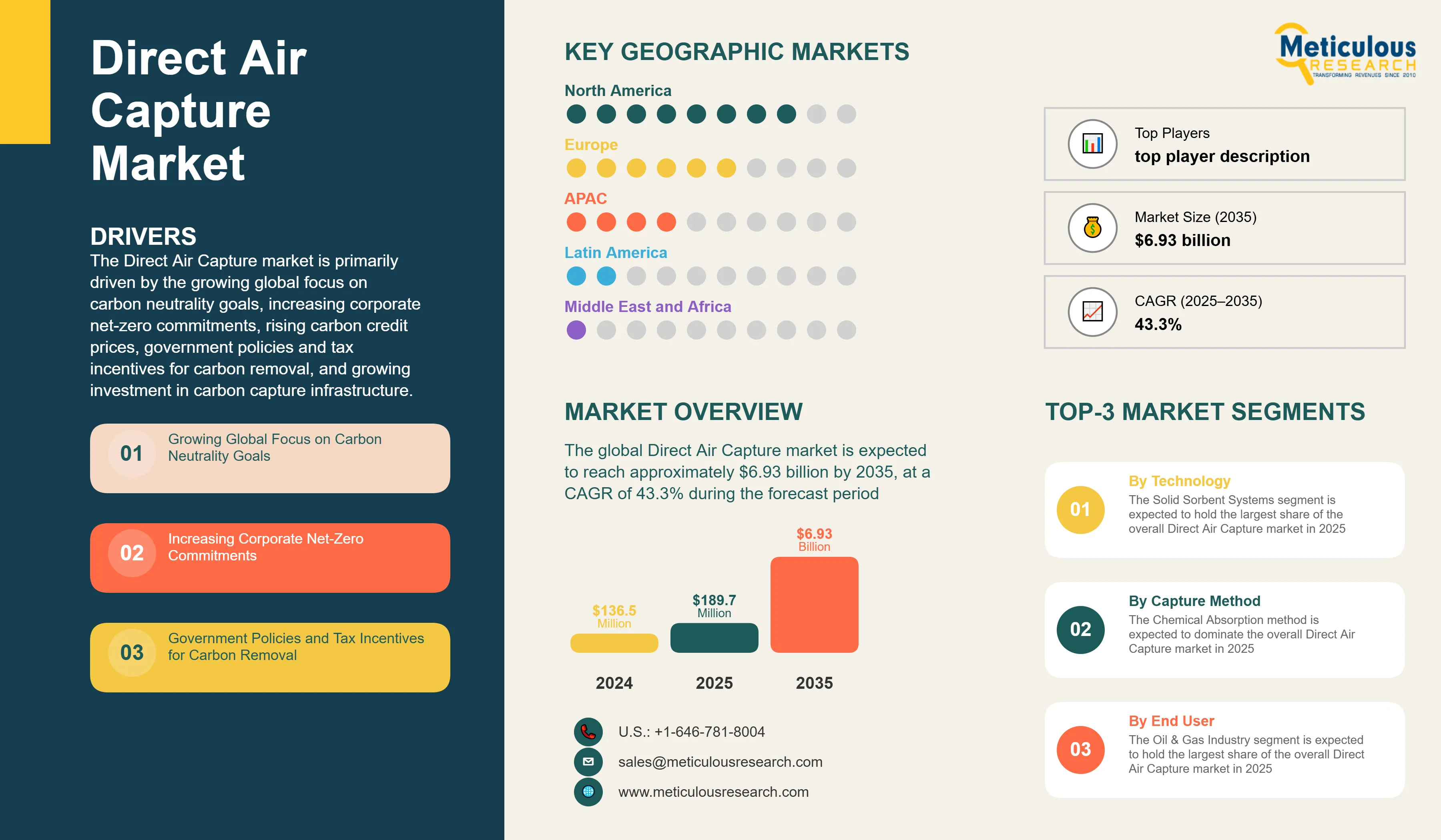 Direct Air Capture Market - Global Opportunity Analysis and Industry Forecast (2025-2035) infographic