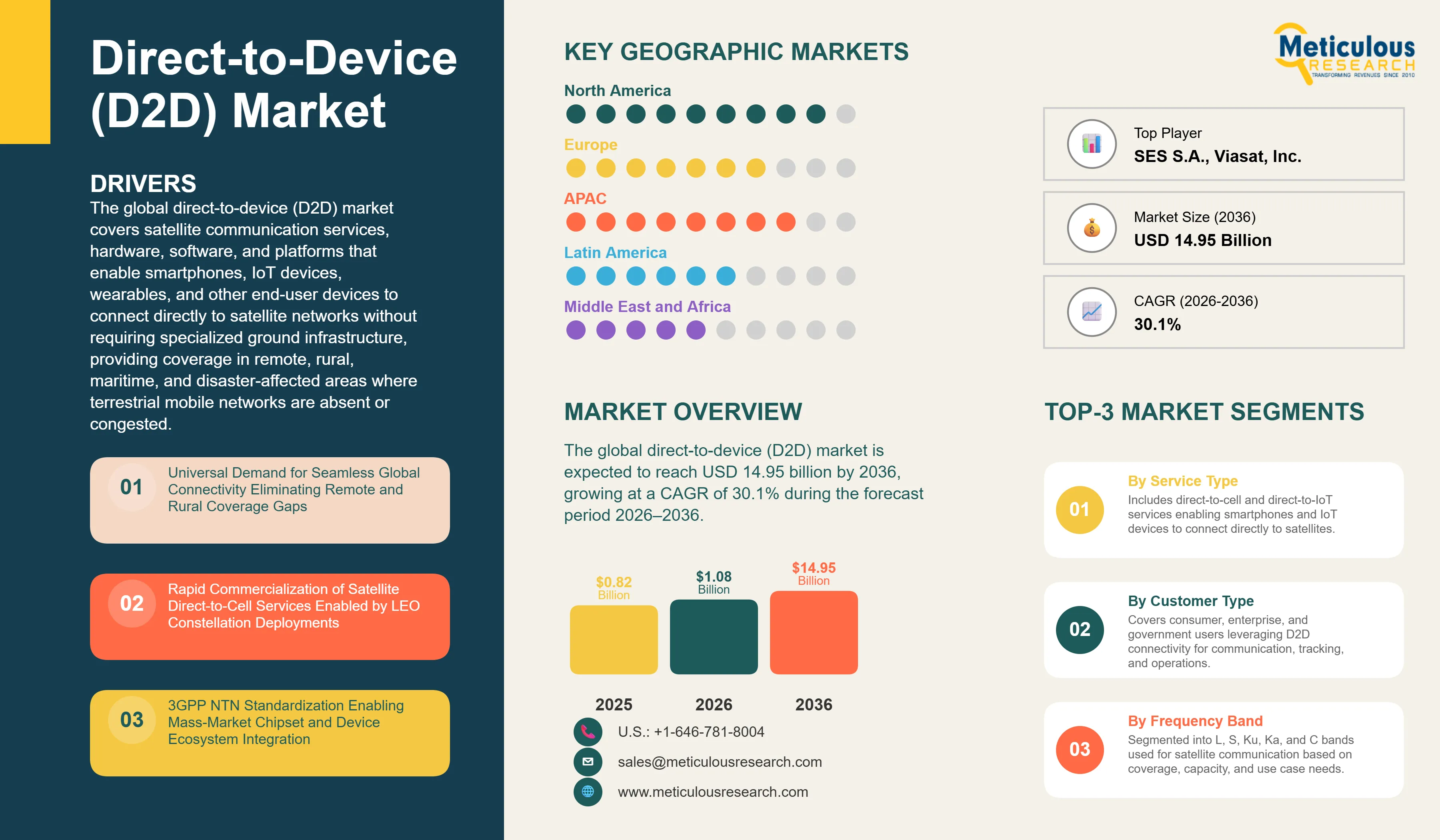 Direct-to-Device (D2D) Market - Global Opportunity Analysis and Industry Forecast (2026-2036) infographic