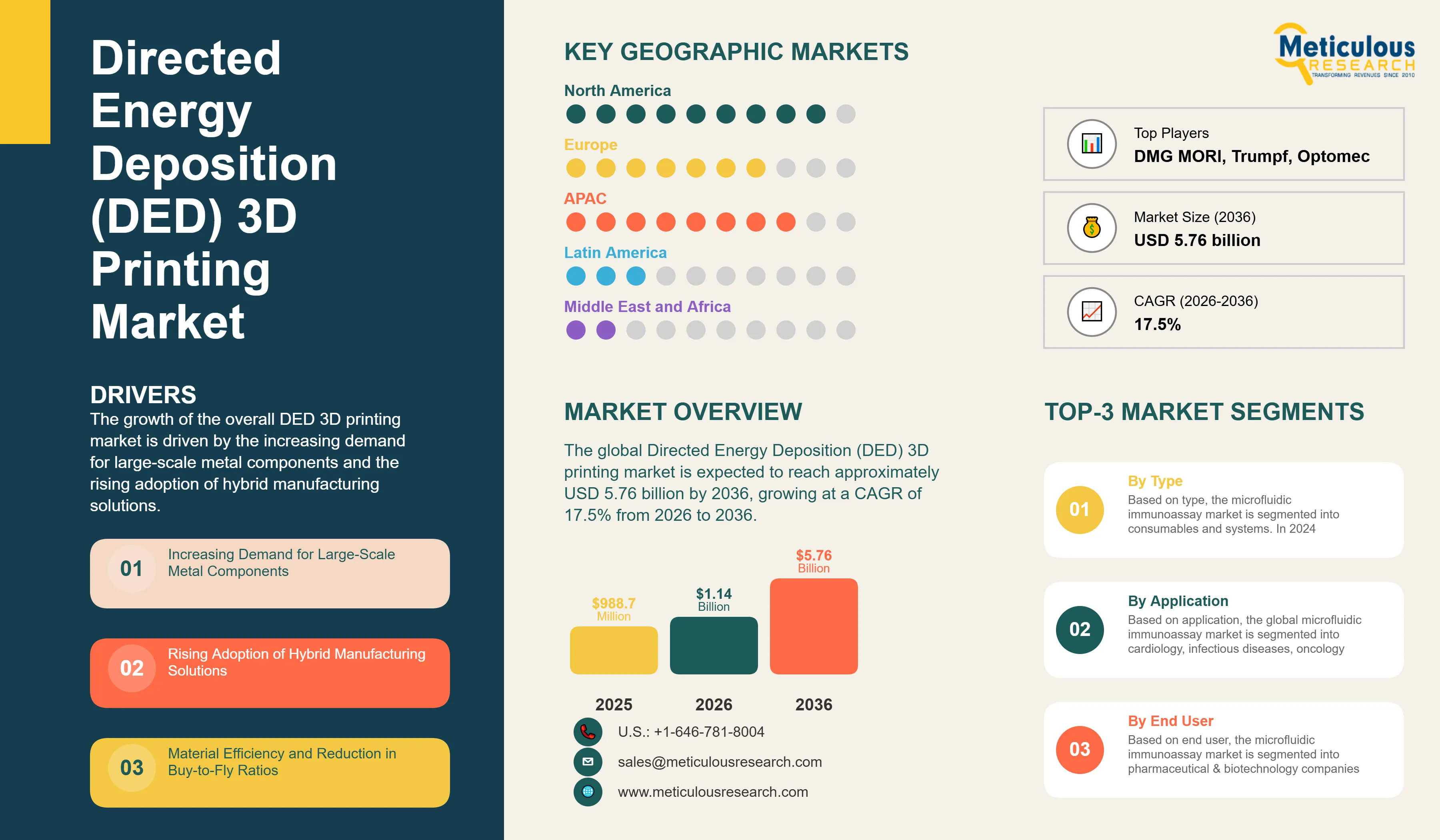 Directed Energy Deposition (DED) 3D Printing Market - Global Opportunity Analysis and Industry Forecast (2026-2036) infographic