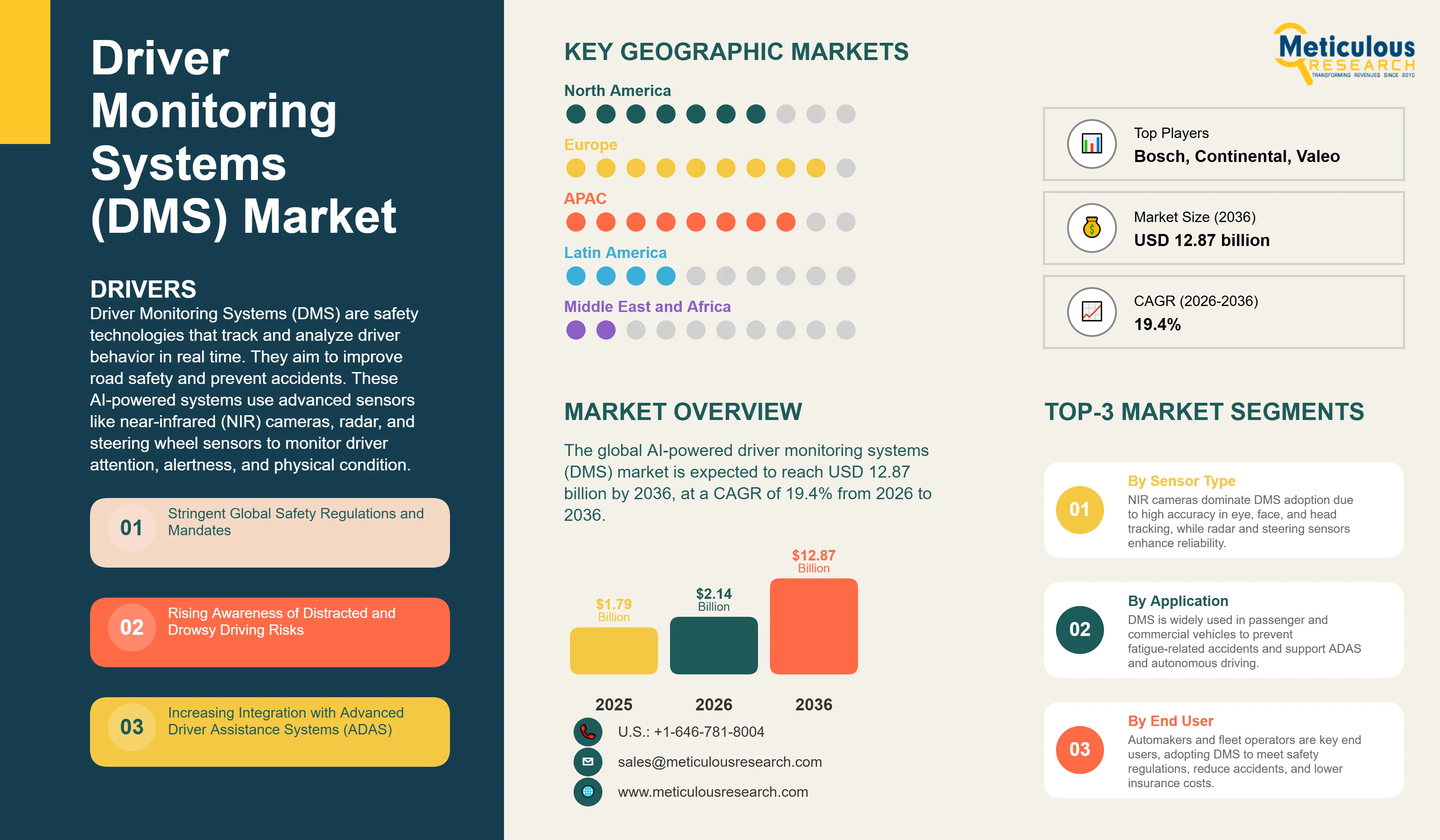 Driver Monitoring Systems (DMS) Market  - Global Opportunity Analysis and Industry Forecast (2026-2036) infographic